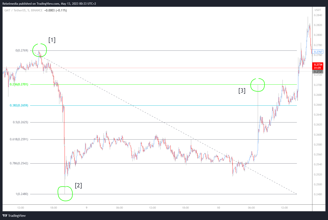 BINANCE:GMTUSDT Chart Image by Rebelmedia
