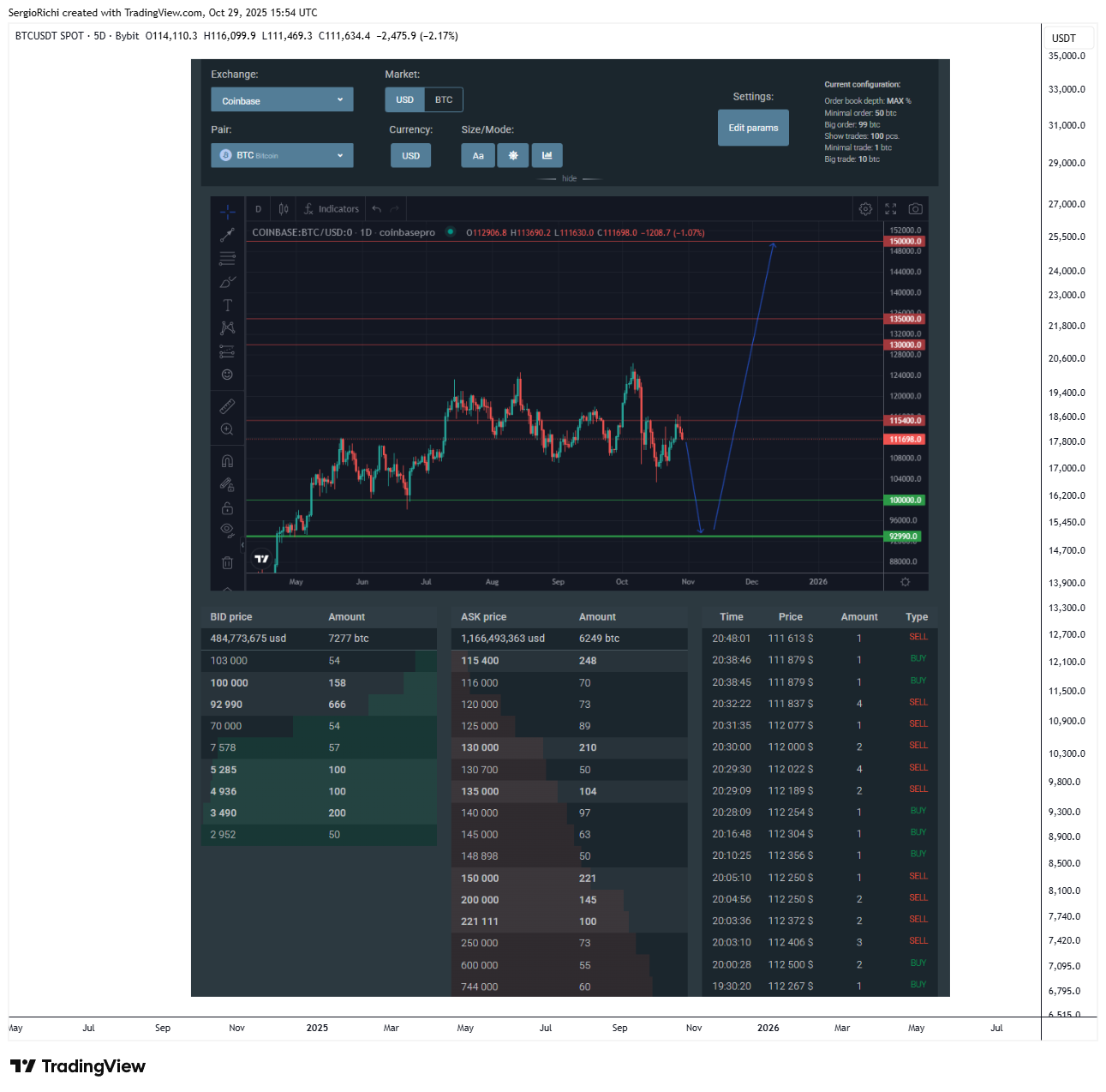 BYBIT:BTCUSDT Chart Image by StockWhaleX