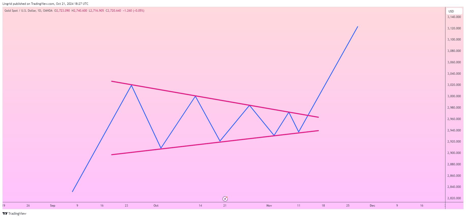 OANDA:XAUUSD Chartbild von Lingrid