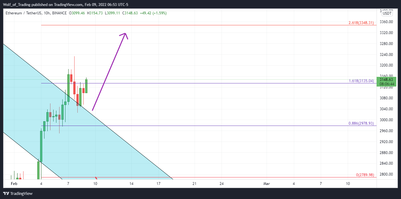 BINANCE:ETHUSDT Immagine del grafico by Wolf_of_Trading