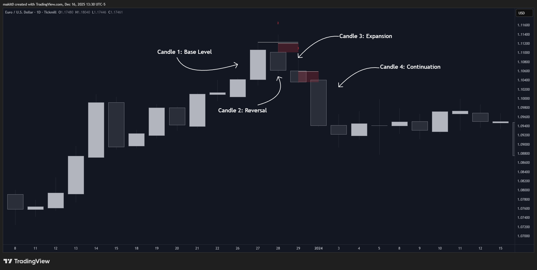 TICKMILL:EURUSD Chart Image by makit0