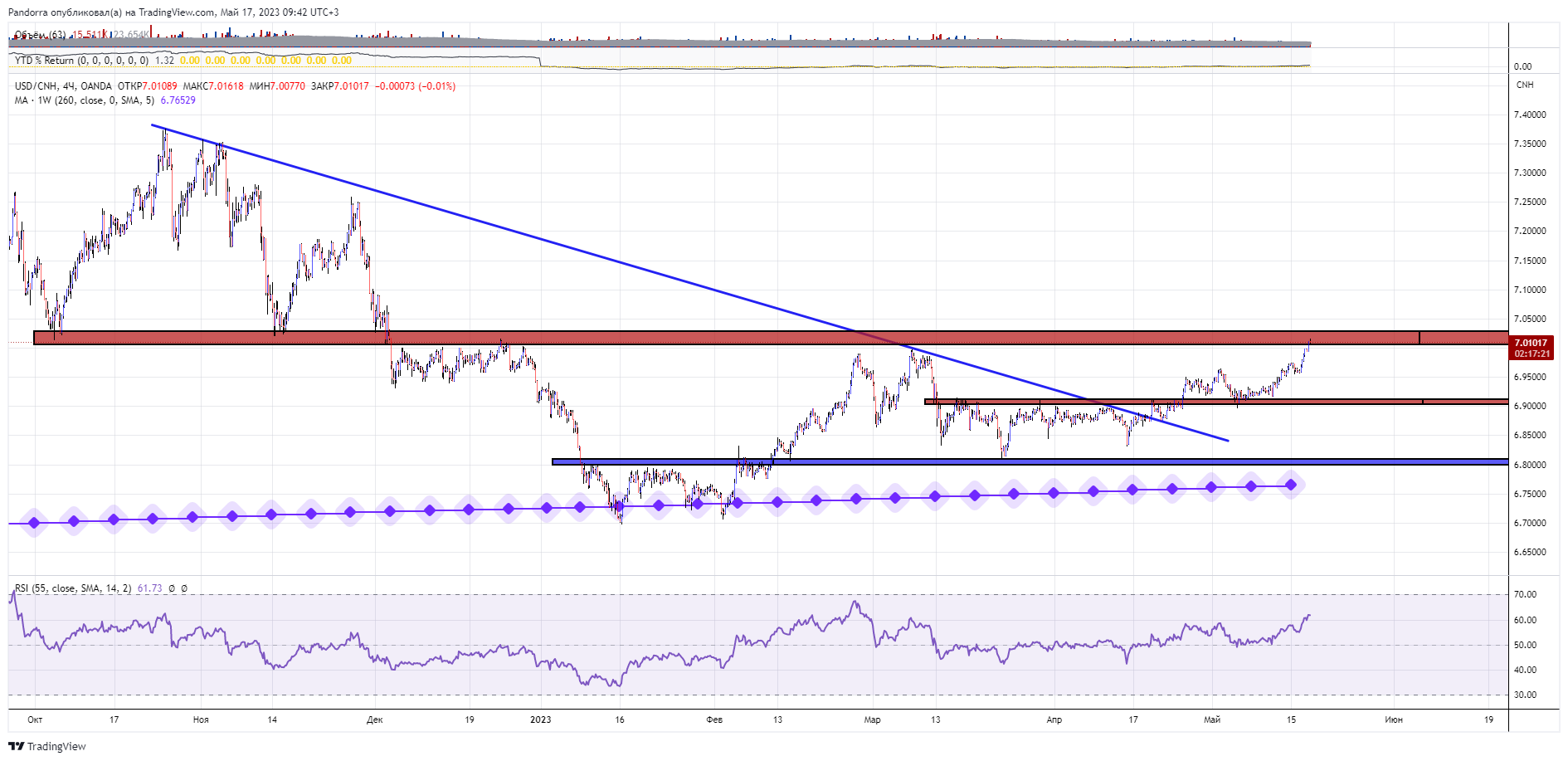 OANDA:USDCNH Chart Image by PandorraResearch
