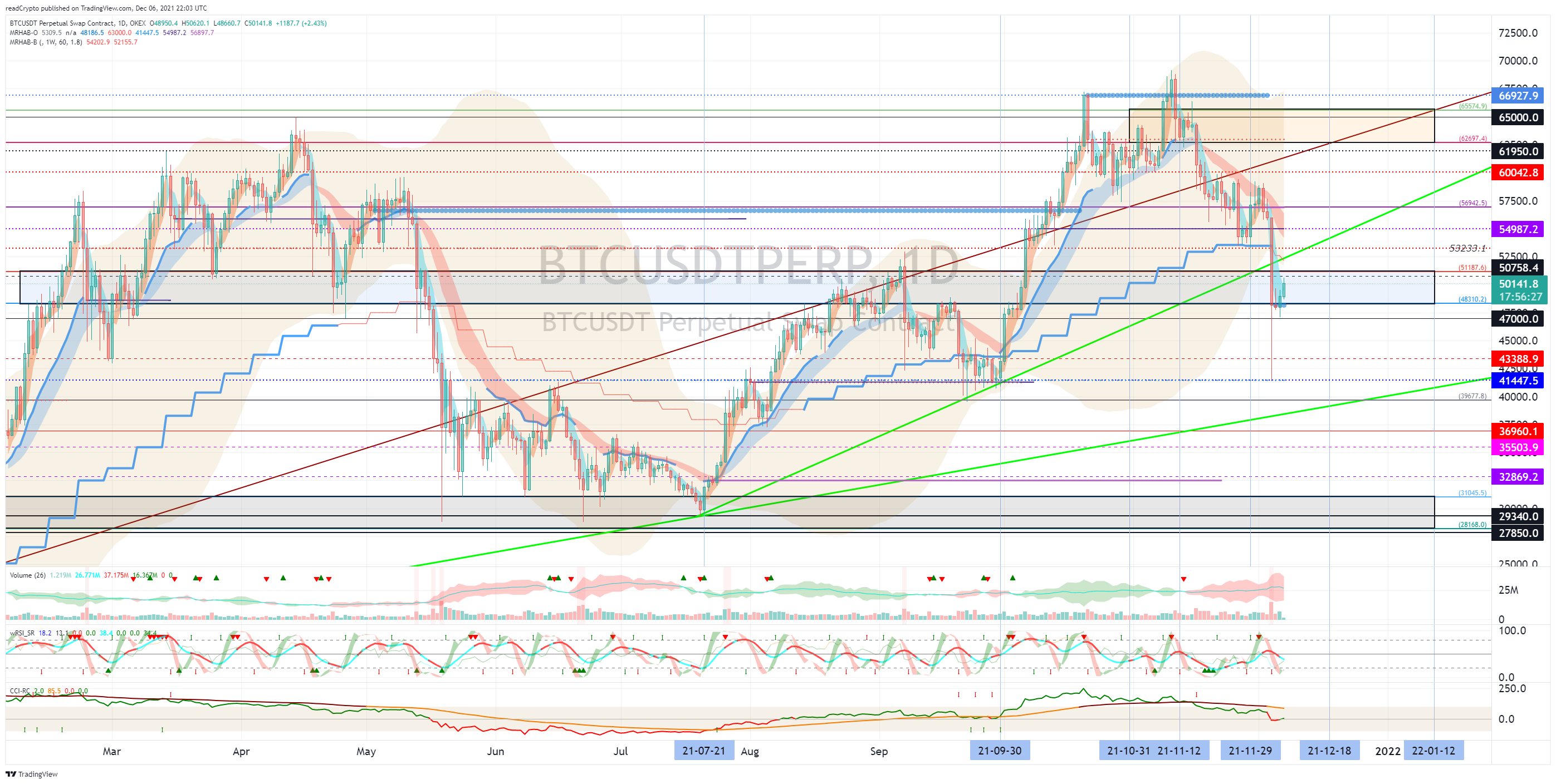 OKEX:BTCUSDTPERP 圖表圖片 由 readCrypto 提供