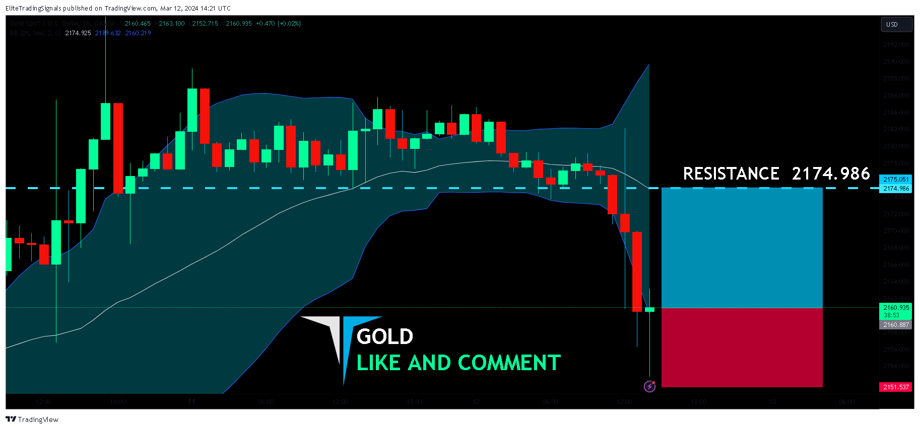OANDA:XAUUSD Chart Image by EliteTradingSignals