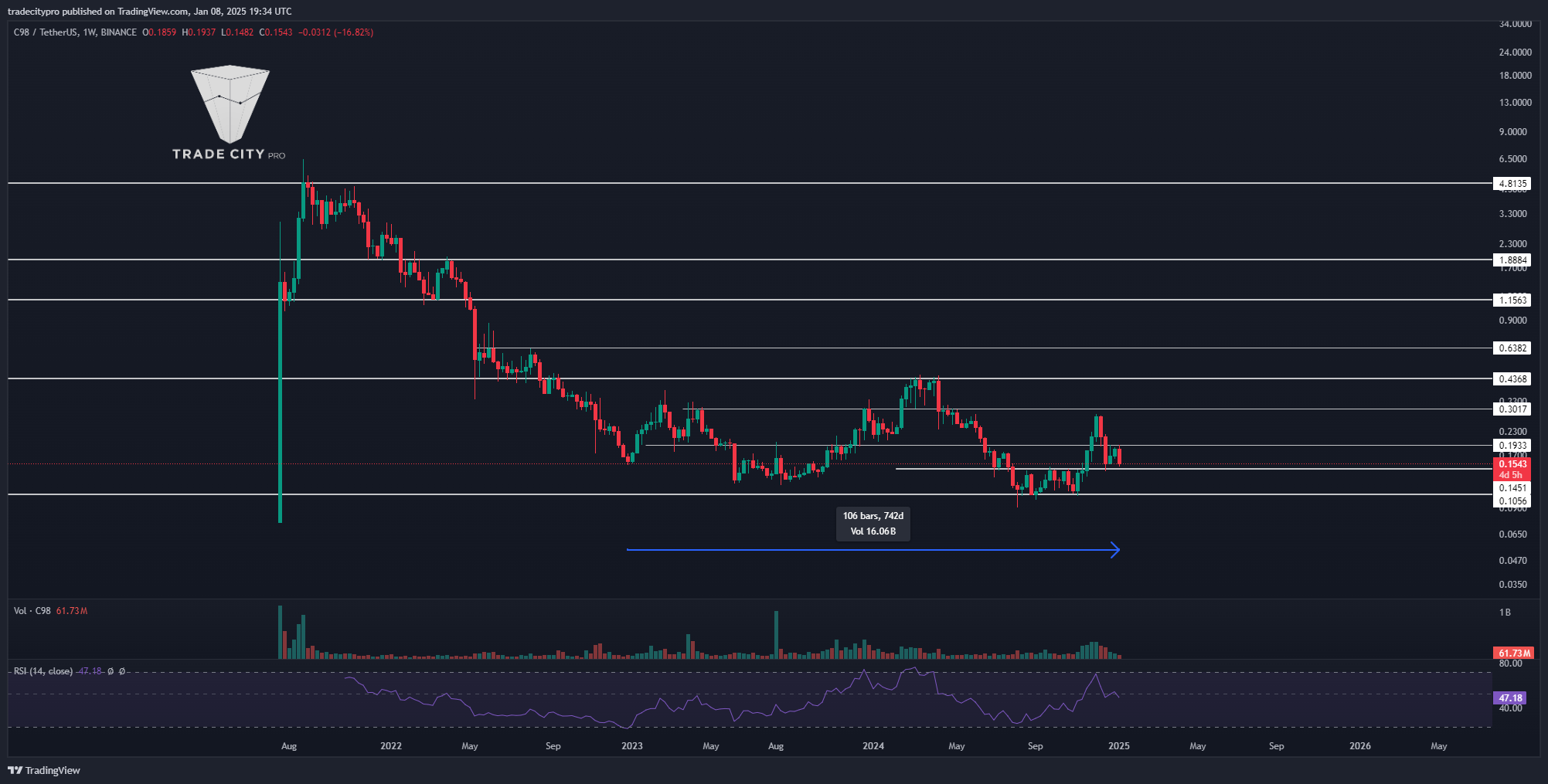 BINANCE:C98USDT 圖表圖片 由 tradecitypro 提供
