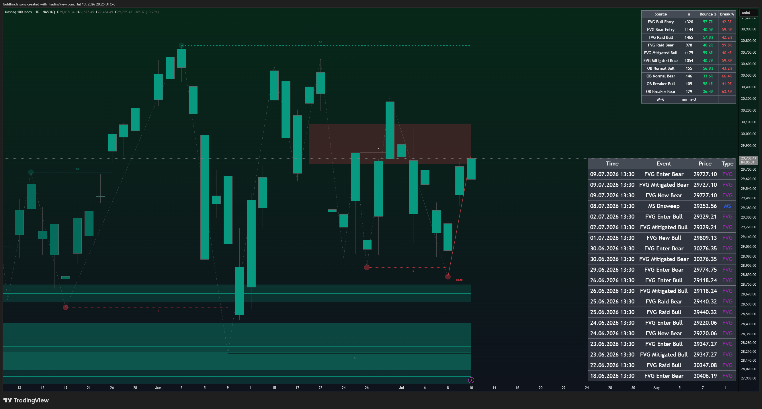 Снимок графика «NASDAQ_DLY:NDX» от Goldfinch_song