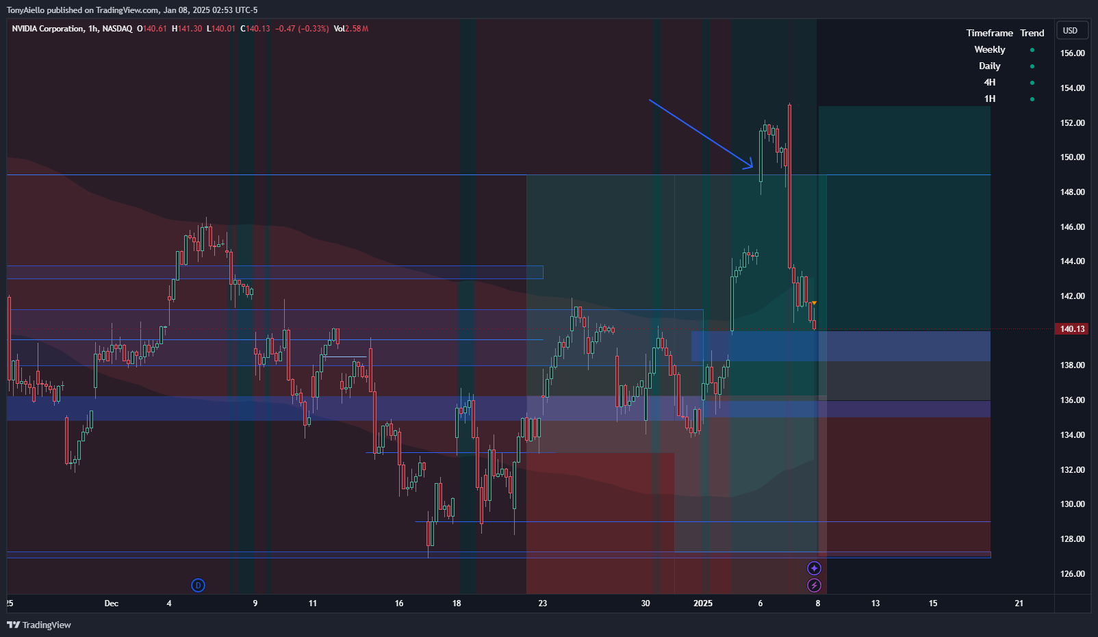 BATS:NVDA Chart Image by TonyAiello