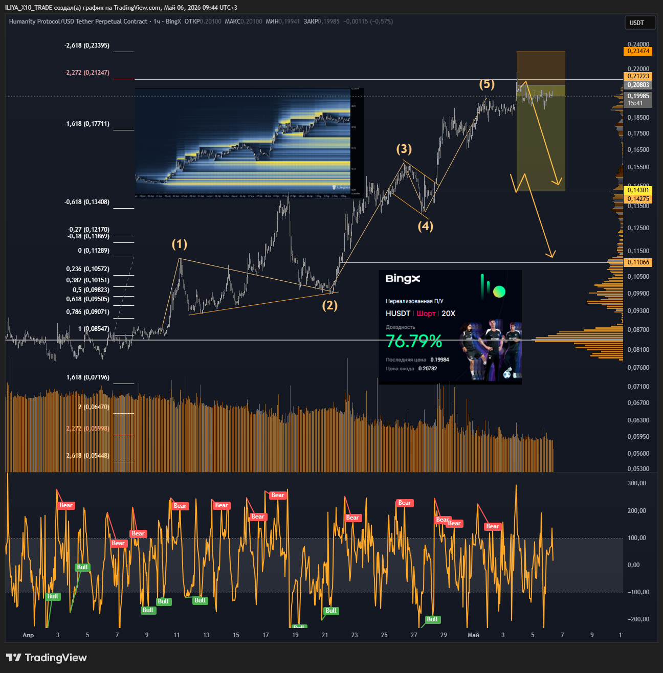 BINGX:HUSDT.P Chart Image by ILIYA_X10_TRADE