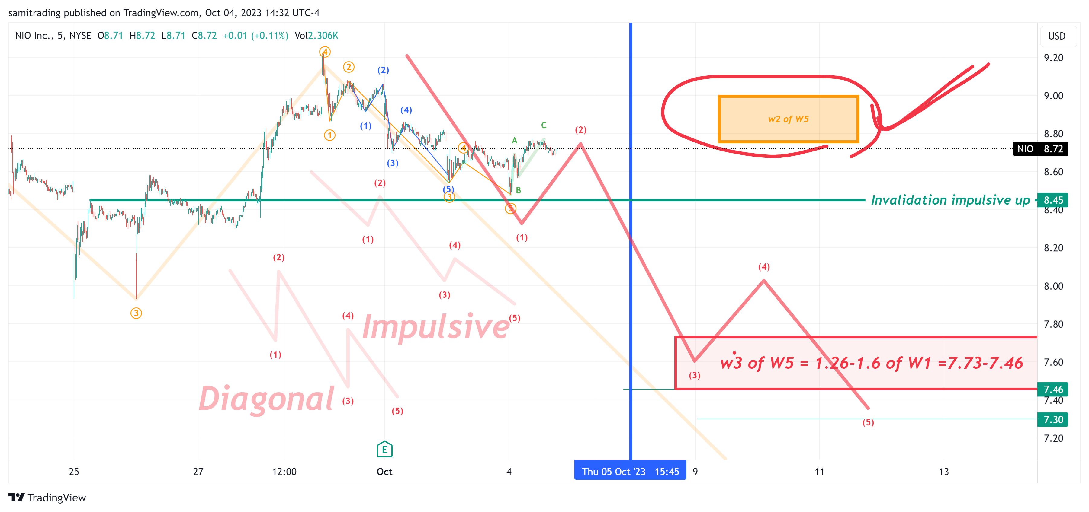 BATS:NIO Chart Image by samitrading