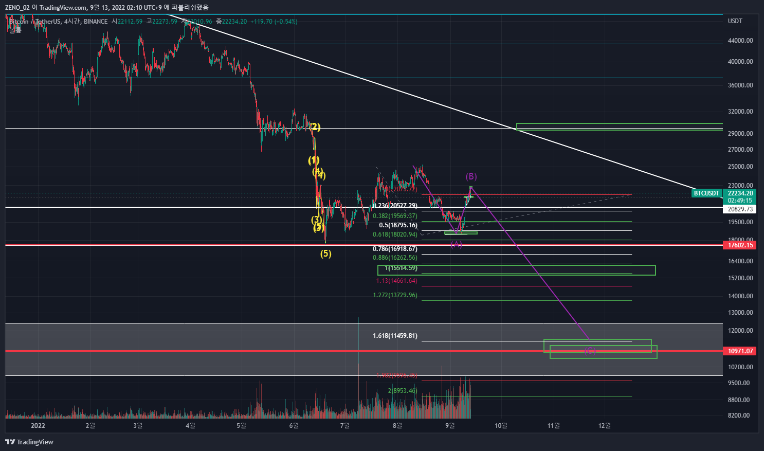 BINANCE:BTCUSDT 차트 이미지 - ZENO_1029 제공
