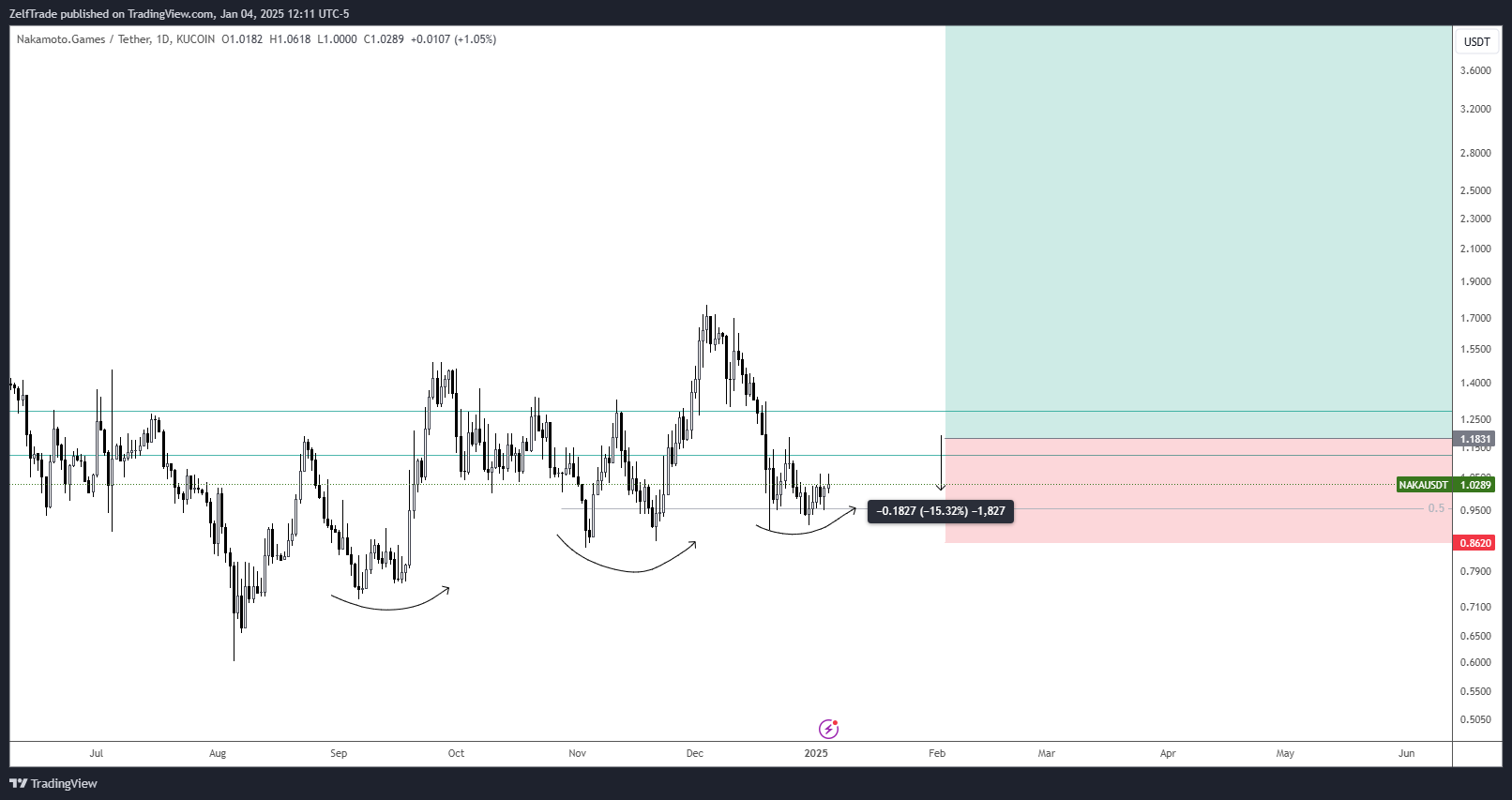 KUCOIN:NAKAUSDT Chart Image by ZelfTrade