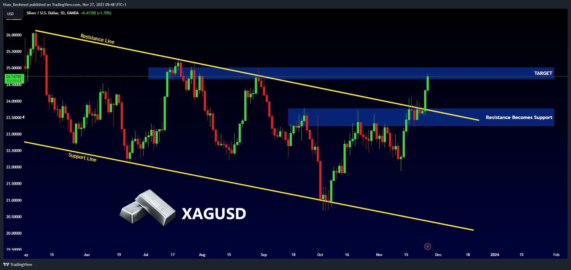 OANDA:XAGUSD Obraz wykresu od Hsan_Benhmed