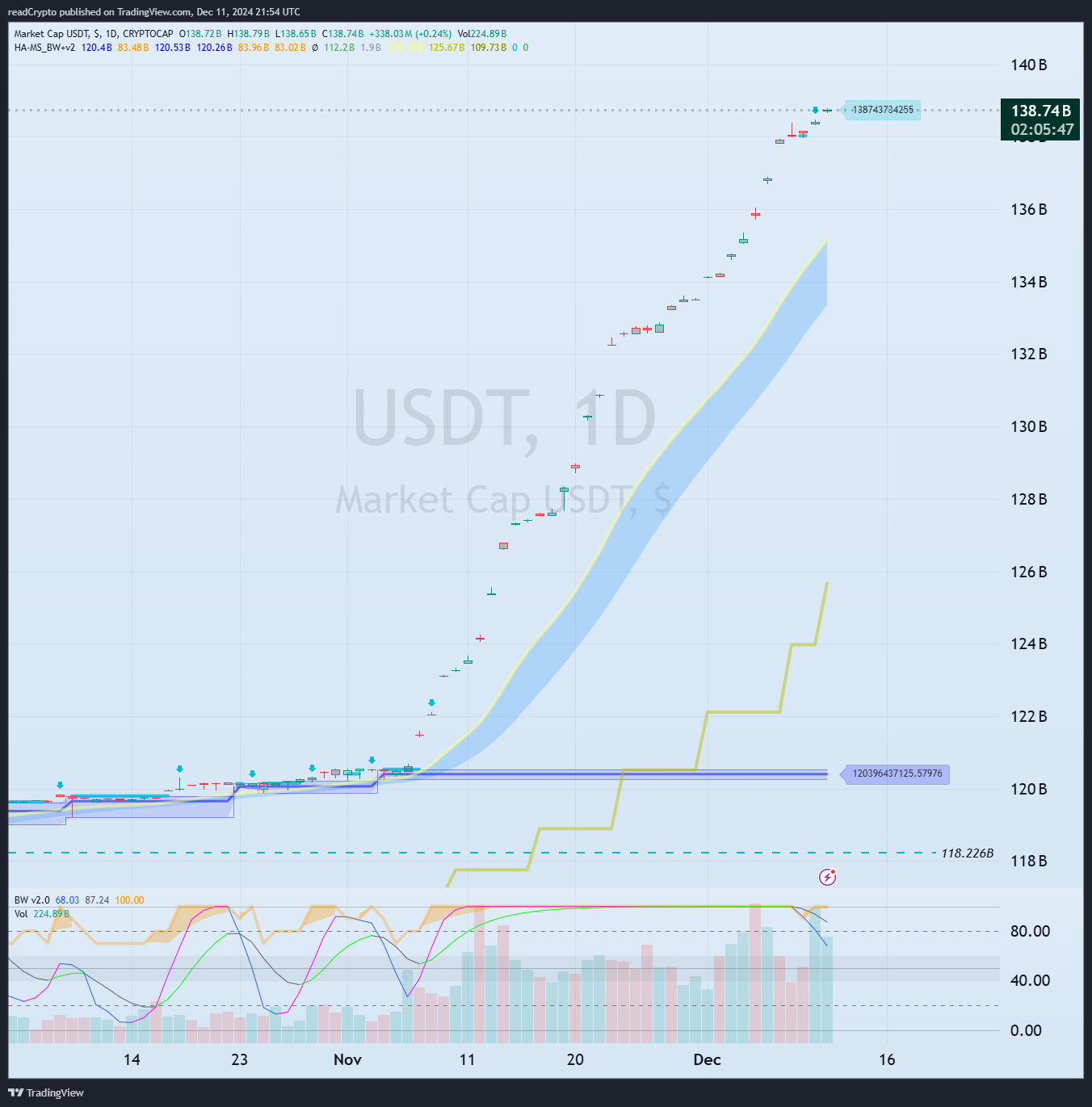 CRYPTOCAP:USDT Imagem do gráfico por readCrypto