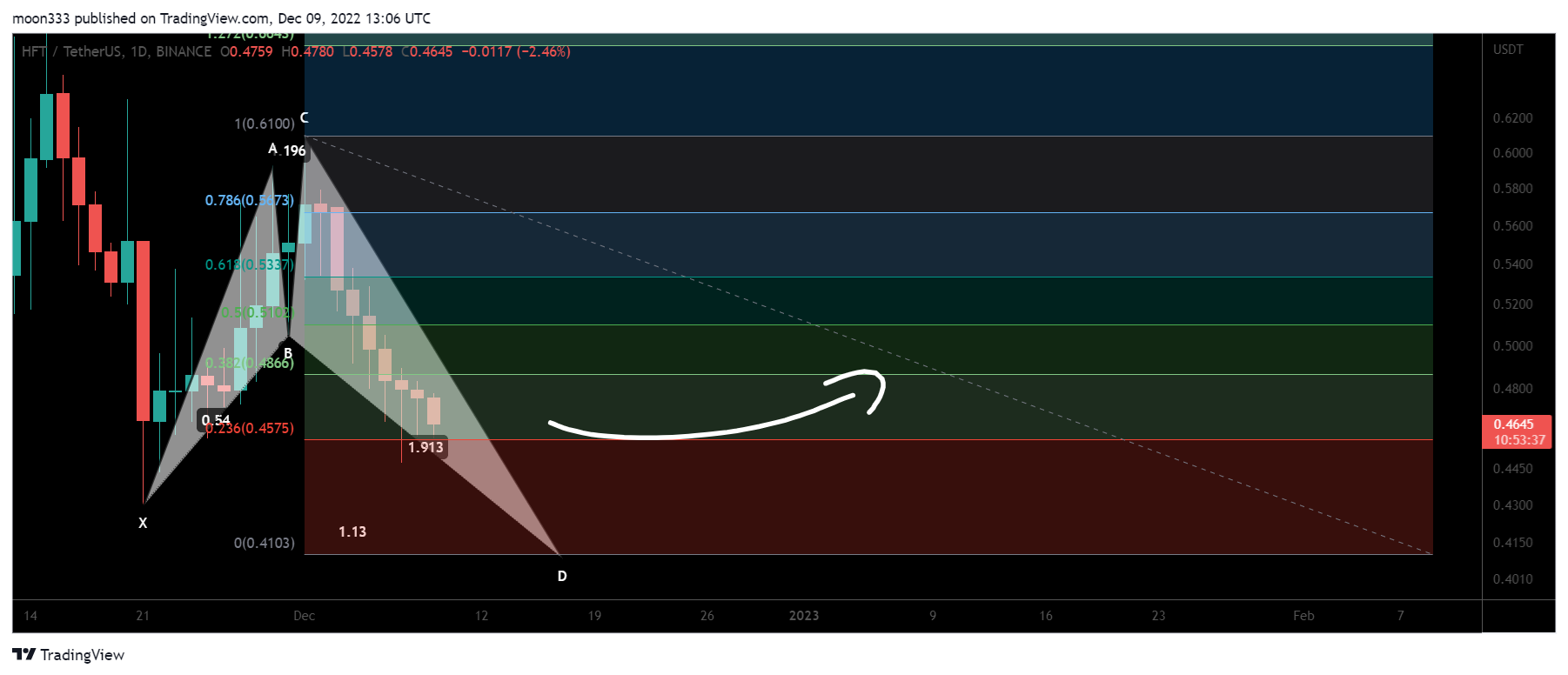 BINANCE:HFTUSDT Chart Image by moon333