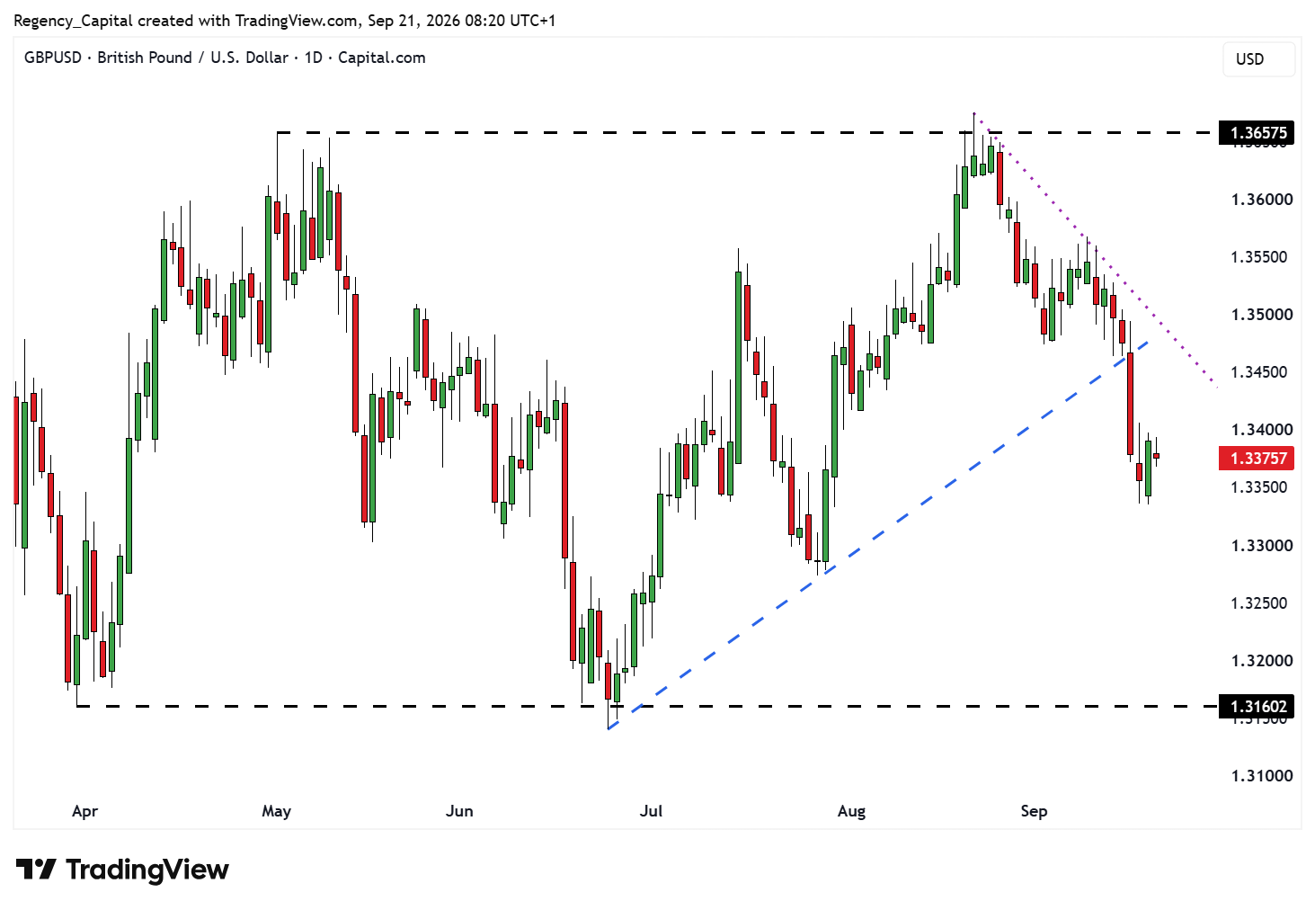 CAPITALCOM:GBPUSD Immagine del grafico by Regency_Capital
