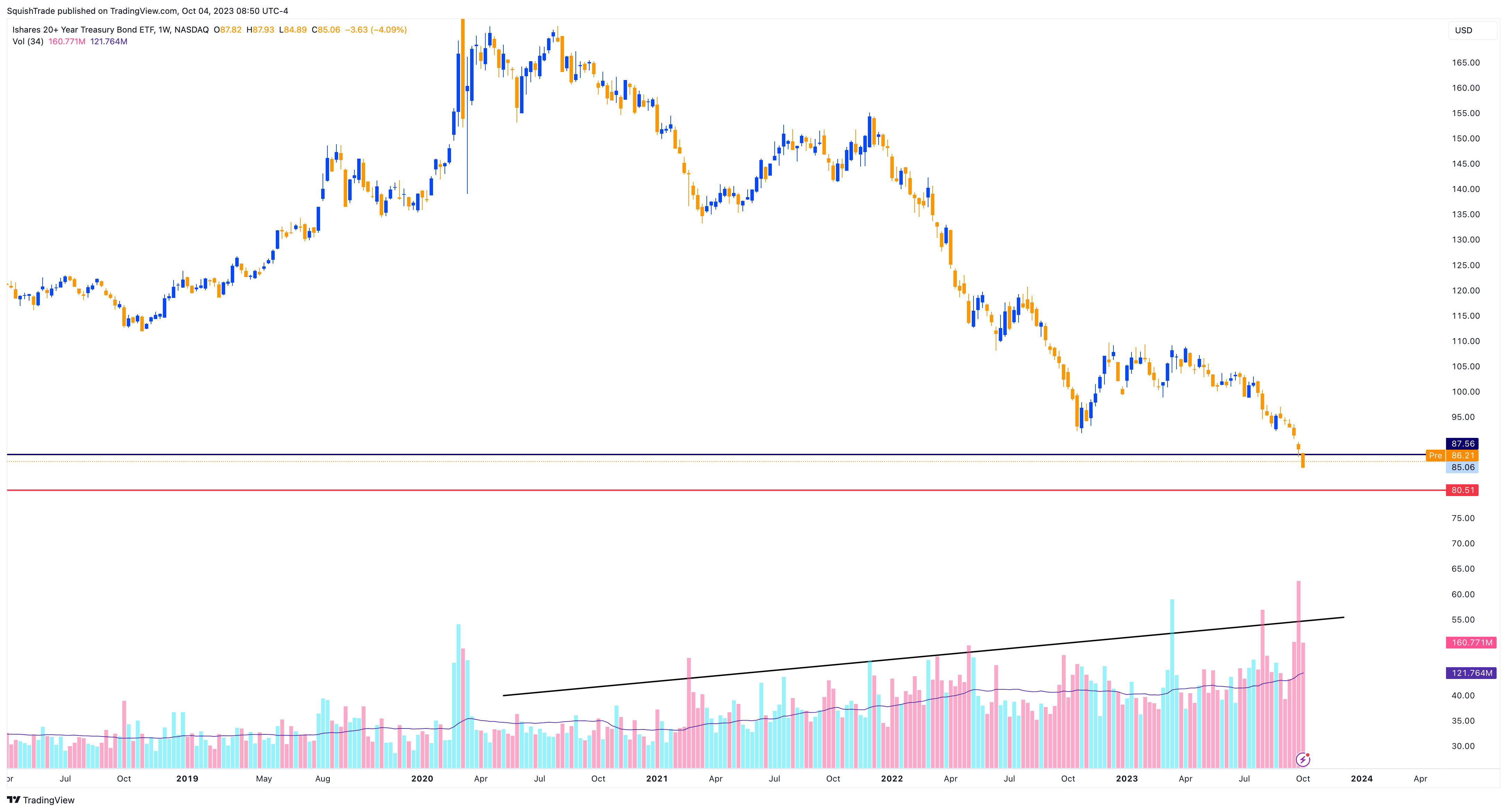 BATS:TLT Chart Image by SquishTrade