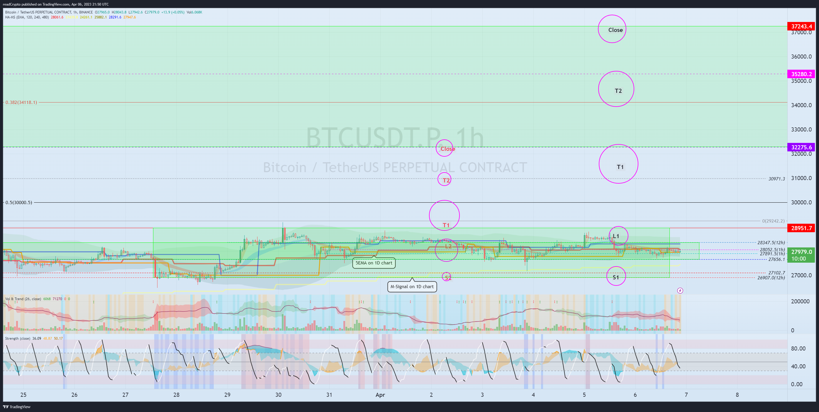 BINANCE:BTCUSDT.P Chart Image by readCrypto