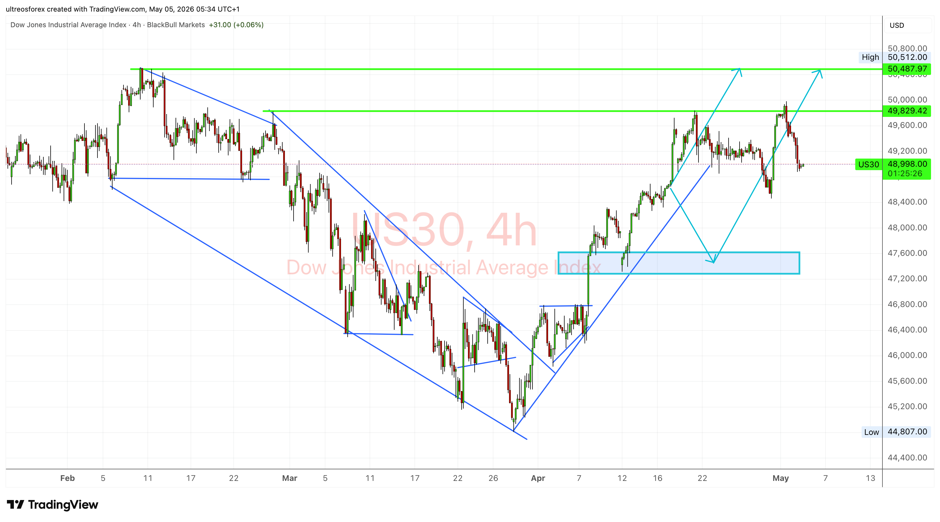 BLACKBULL:US30 차트 이미지 - ultreosforex 제공