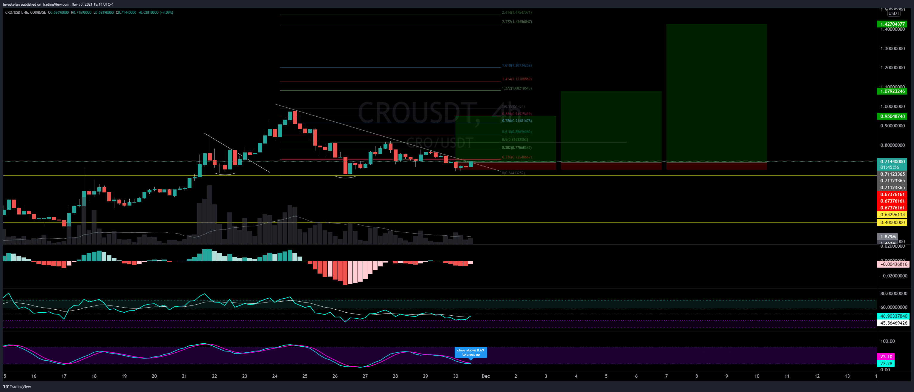COINBASE:CROUSDT Gambar chart oleh luyestefan