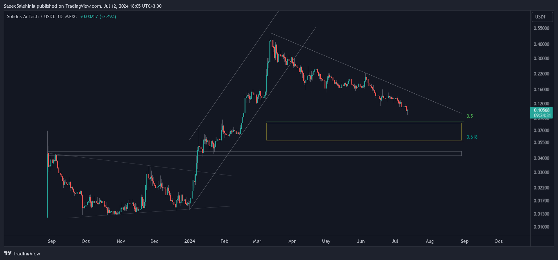 MEXC:AITECHUSDT Chart Image by SaeedSalehinia