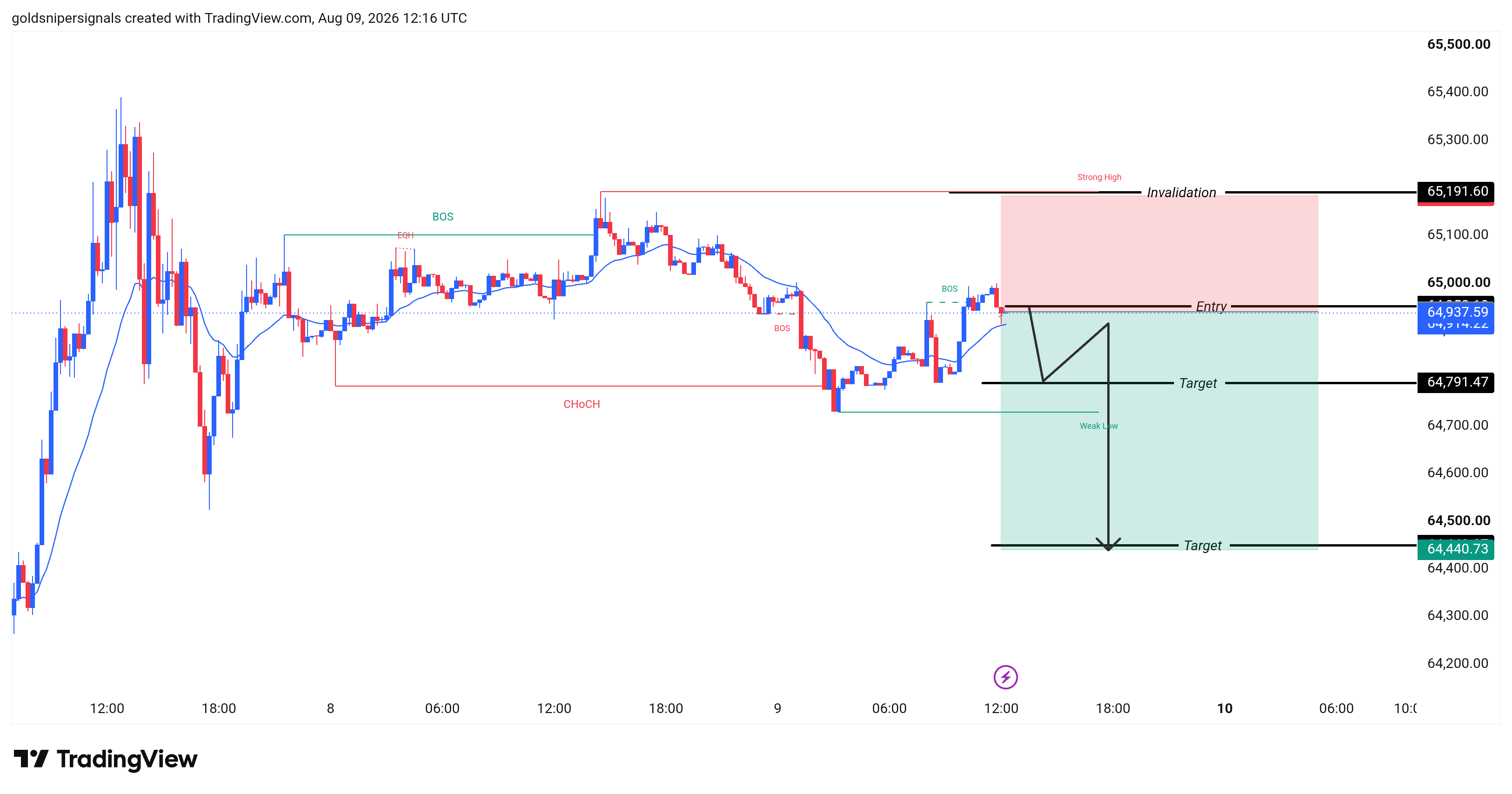 Imej Carta BINANCE:BTCUSDT oleh goldsnipersignals