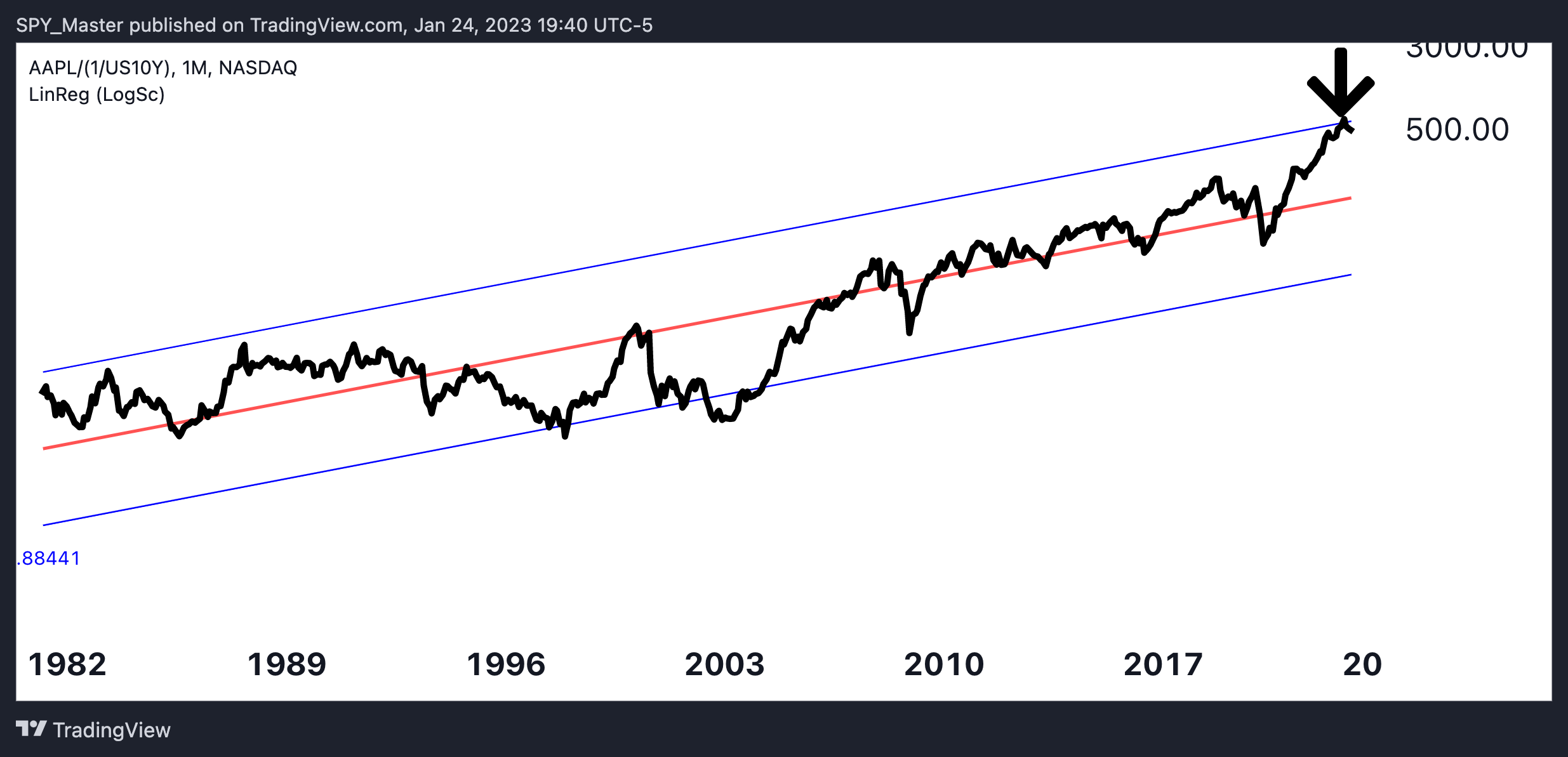 NASDAQ:AAPL/(1/TVC:US10Y) Chart Image by SpyMasterTrades