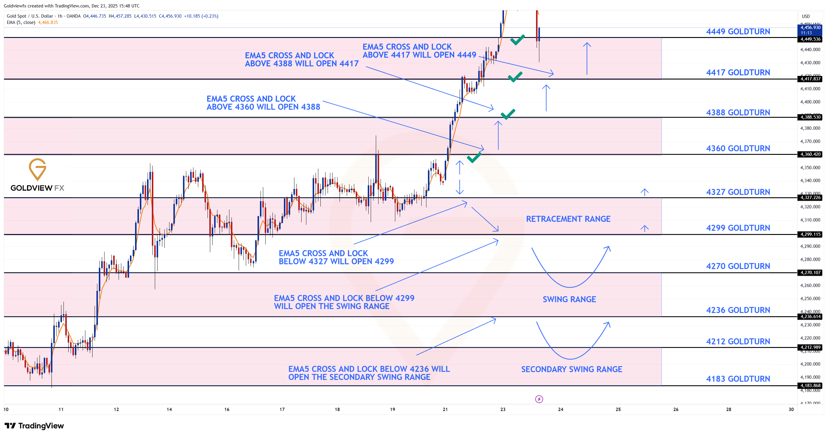 OANDA:XAUUSD Chart Image by Goldviewfx