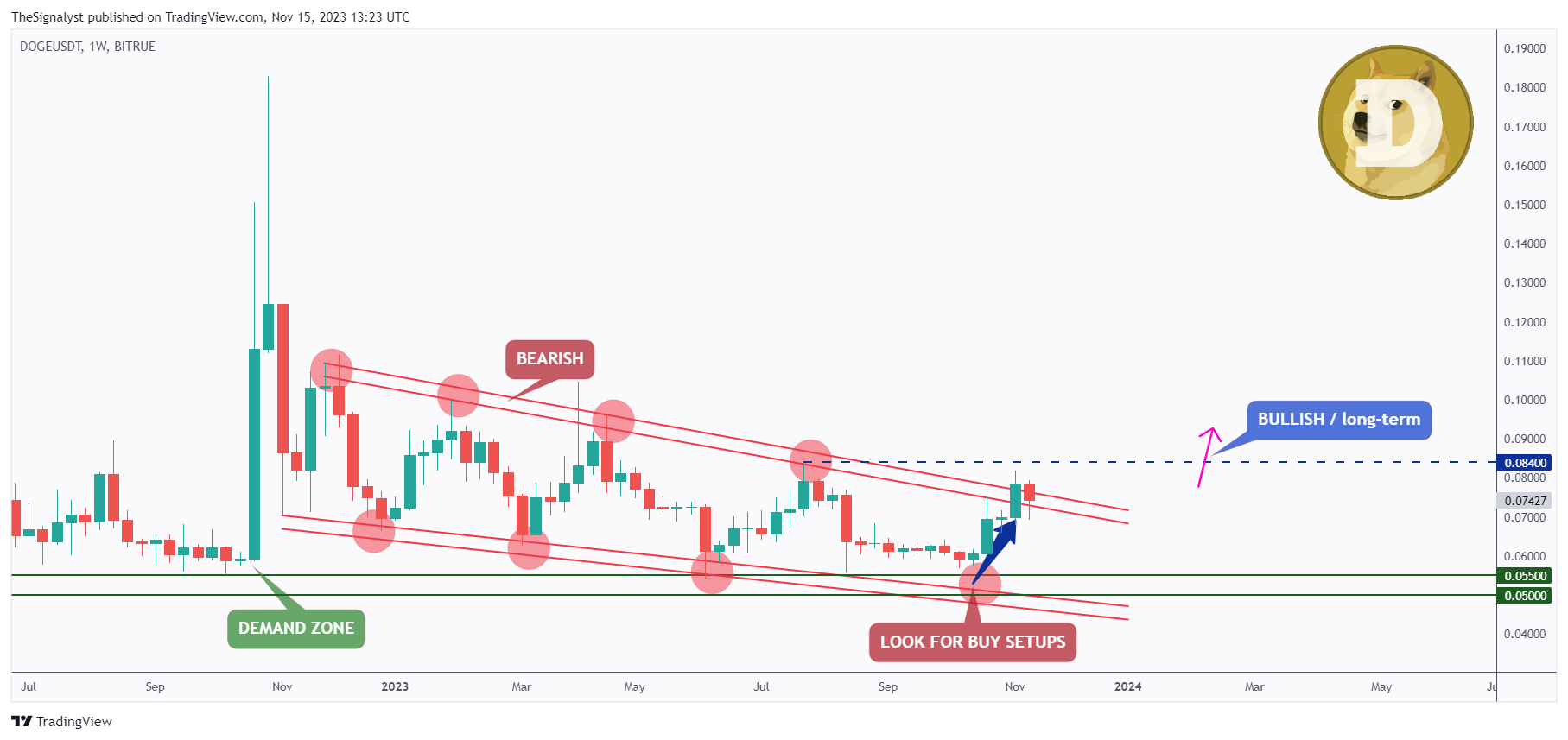 BITRUE:DOGEUSDTチャート画像 - TheSignalystの投稿