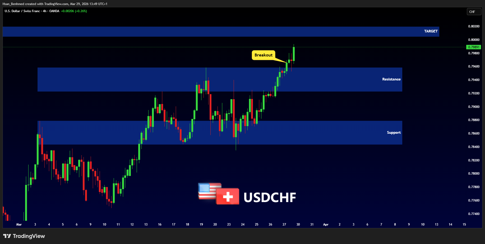 Hsan_Benhmed tarafından OANDA:USDCHF Grafik Görseli
