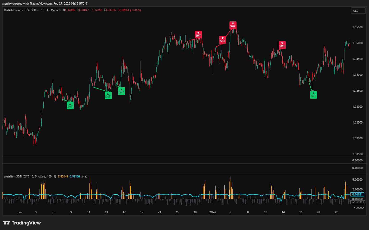 FPMARKETS:GBPUSD Chart Image by Metrify