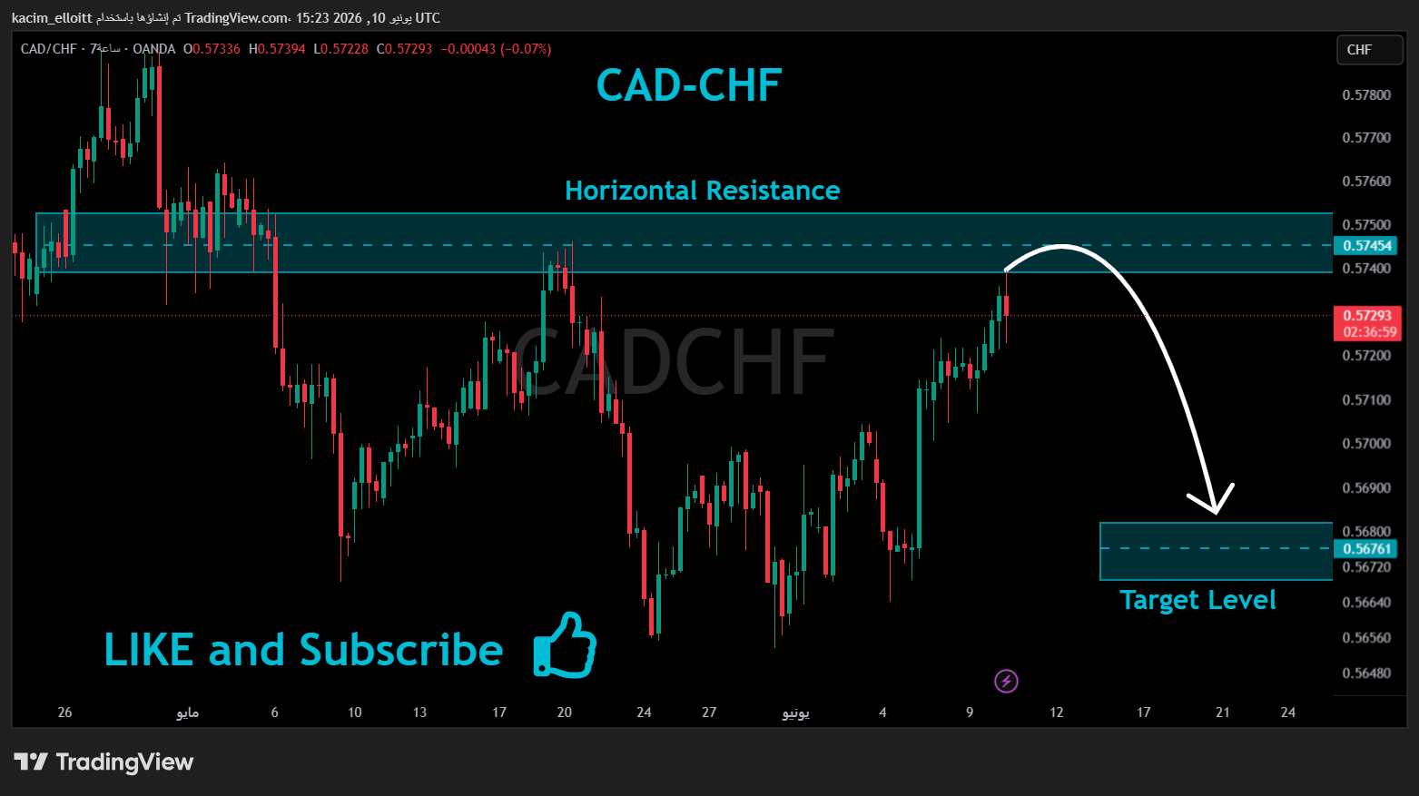OANDA:CADCHF Chart Image by kacim_elloitt