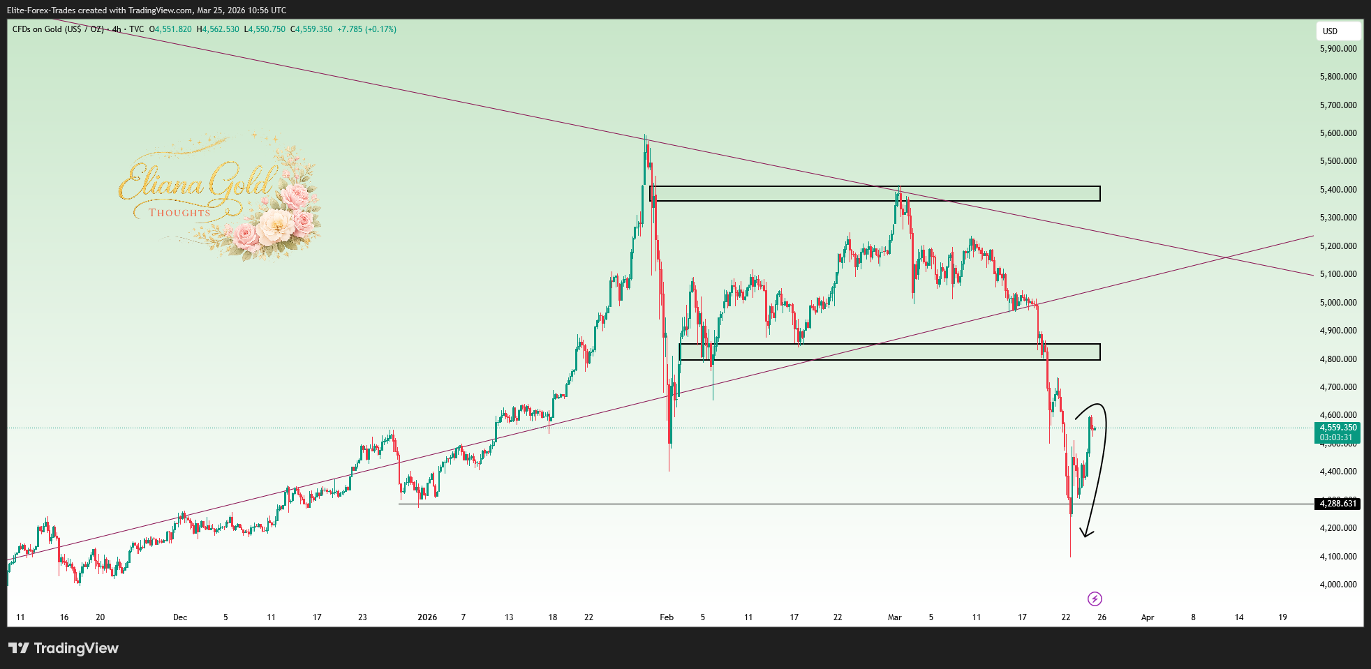 TVC:GOLD Chart Image by Elite-Forex-Trades