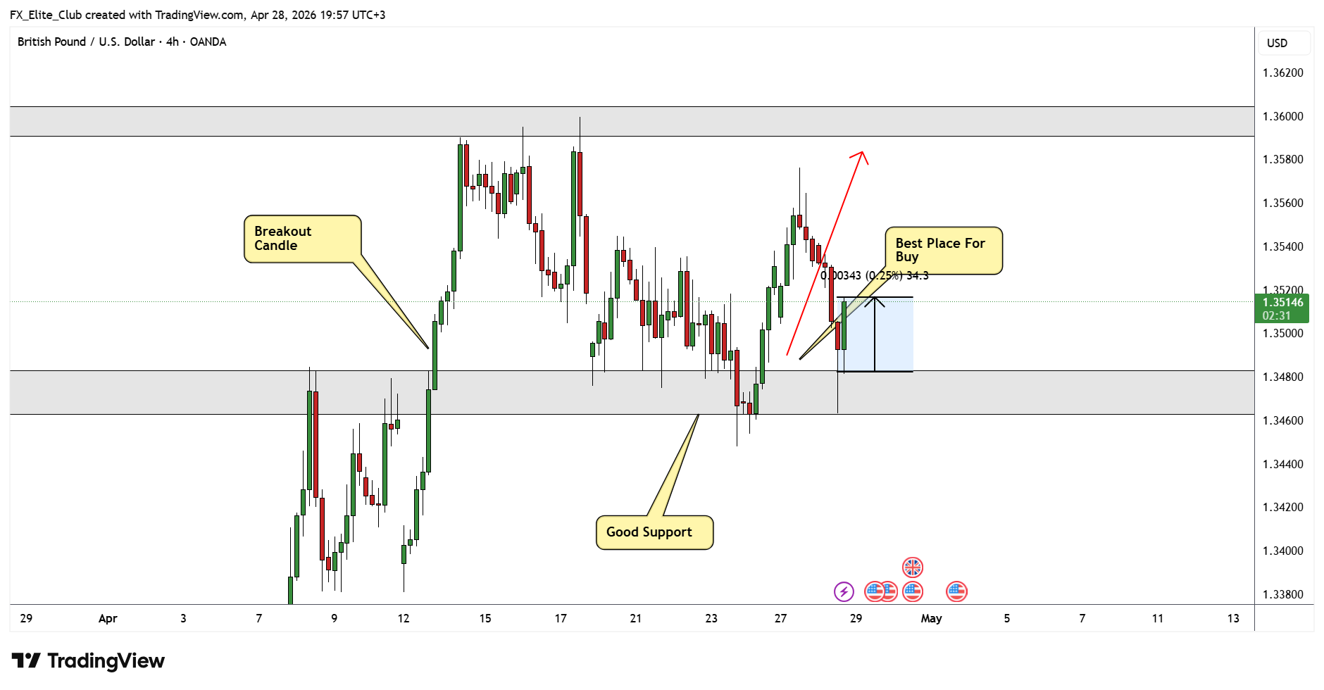 OANDA:GBPUSD Chart Image by FX_Elite_Club