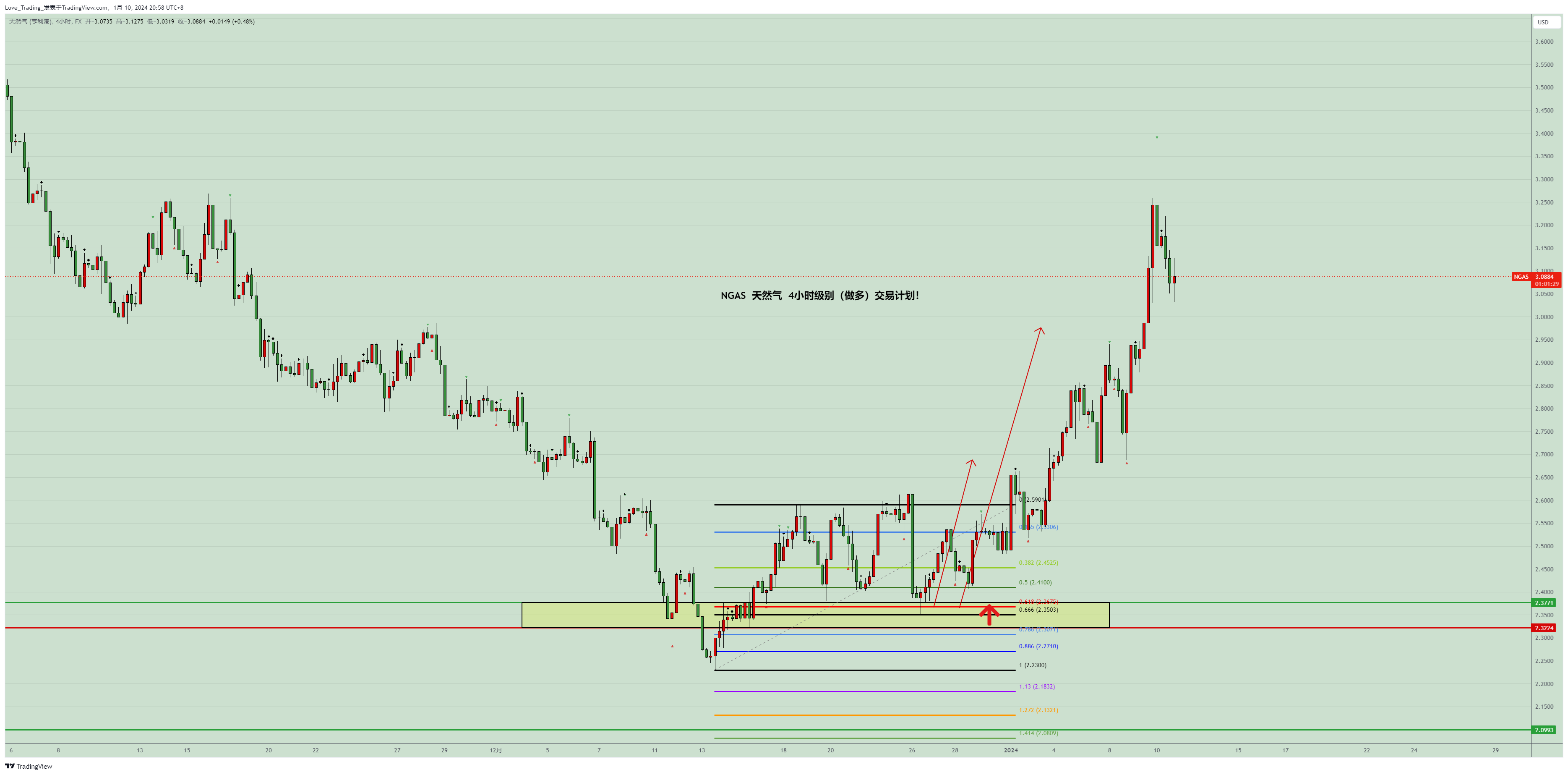 FX:NGAS Chartbild von Love_Trading_