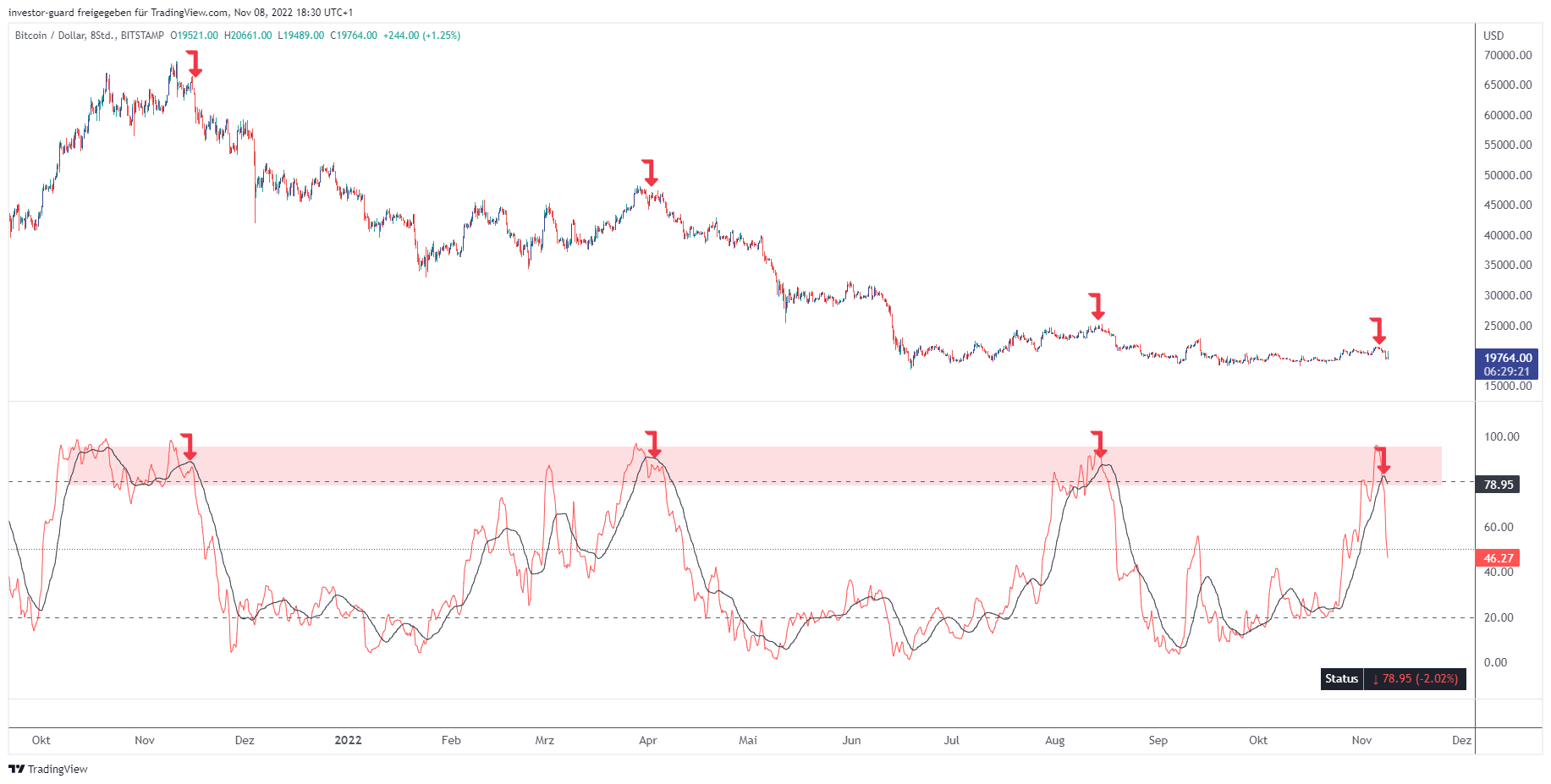 BITSTAMP:BTCUSD Chart Image by investor-guard