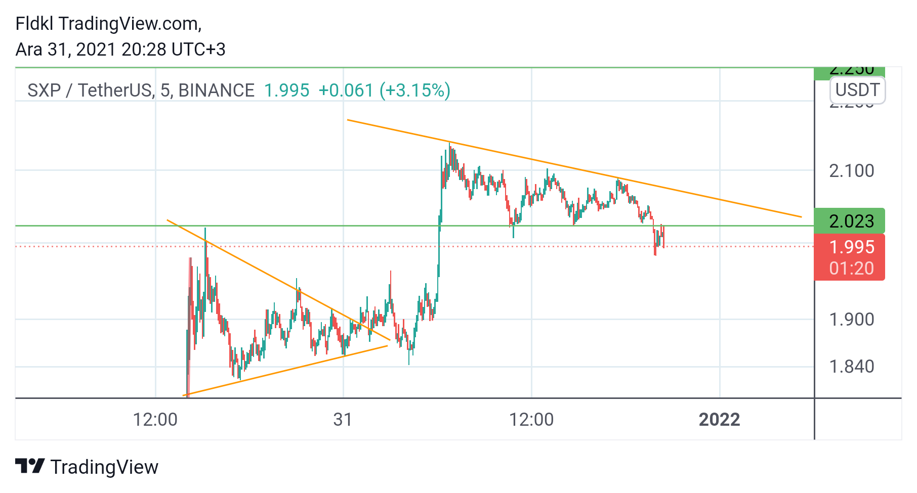 BINANCE:SXPUSDT Chart Image by FLCT