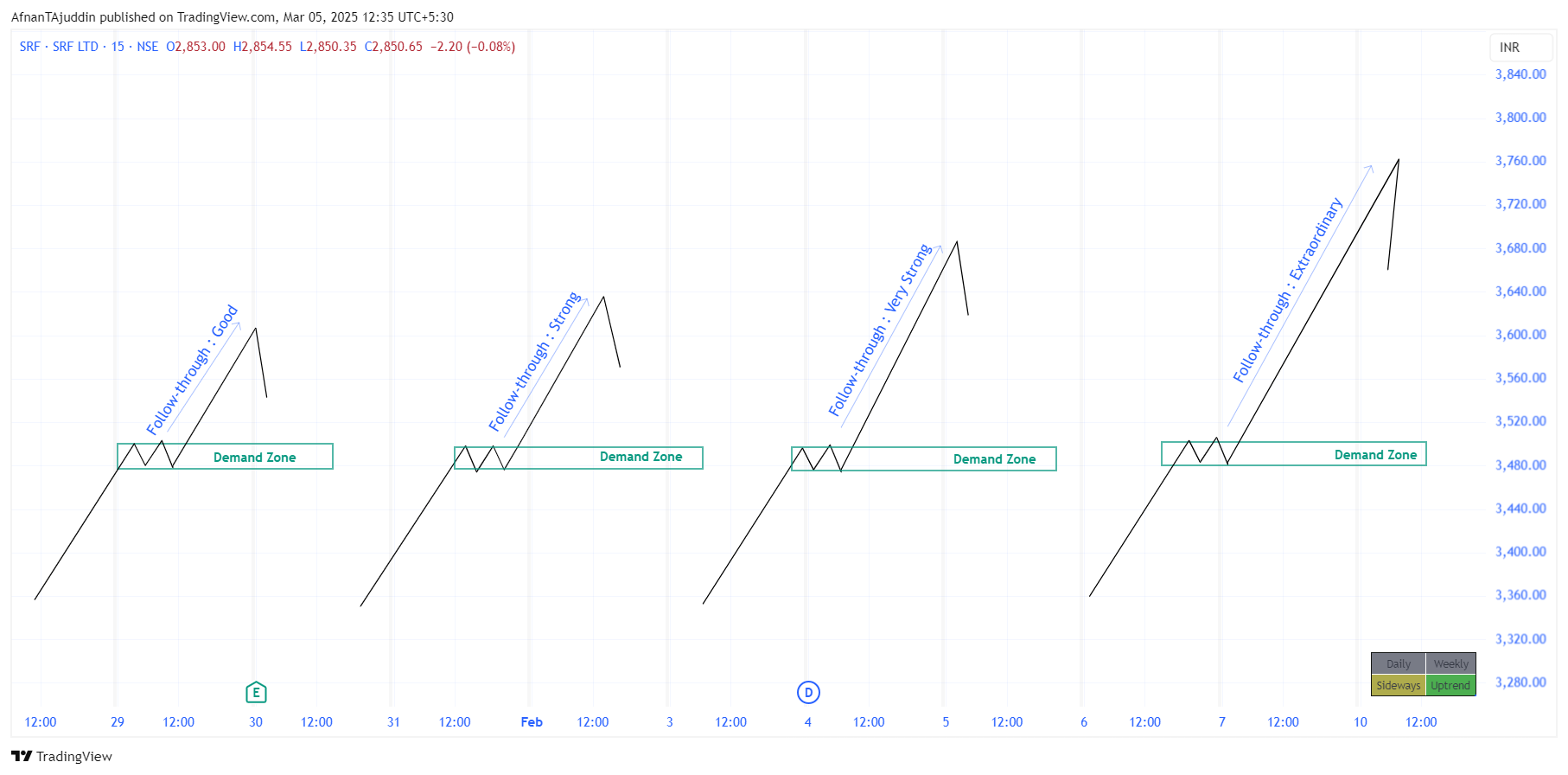 NSE:SRF Chart Image by AfnanTAjuddin