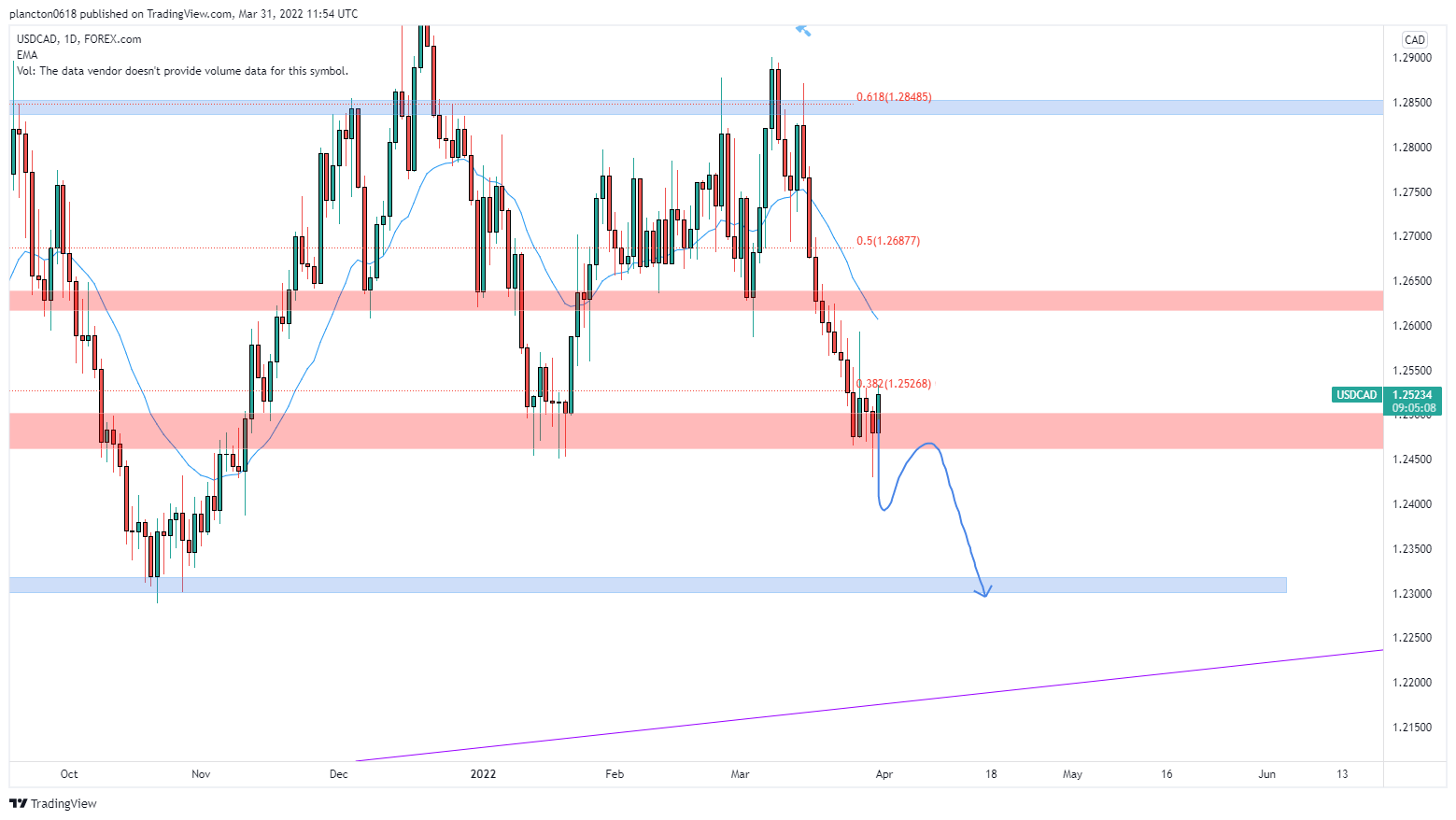 FOREXCOM:USDCADチャート画像 - InkyGripの投稿