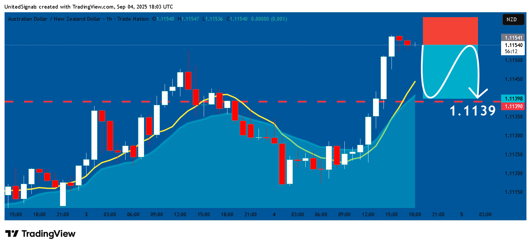 TRADENATION:AUDNZD Chartbild von UnitedSignals