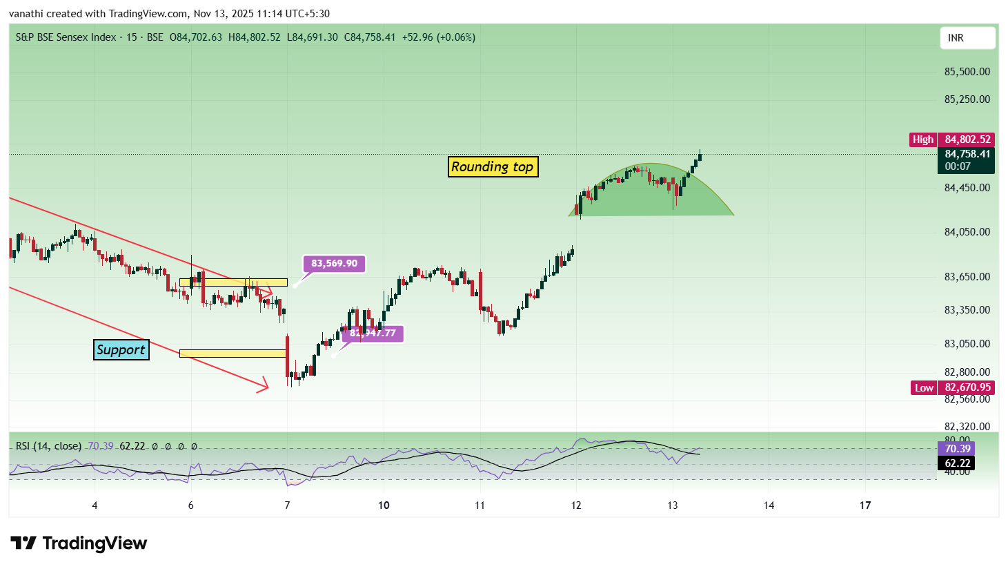 BSE:SENSEX Chart Image by vanathi