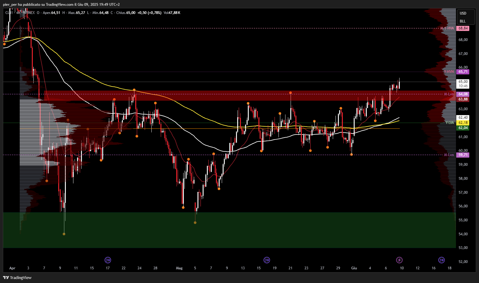 NYMEX:CL1! Chart Image by pier_per
