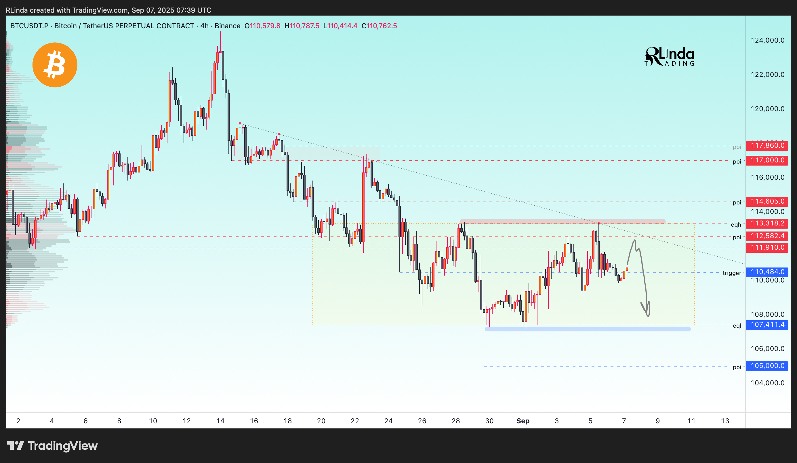 BINANCE:BTCUSDT.P Chart Image by RLinda