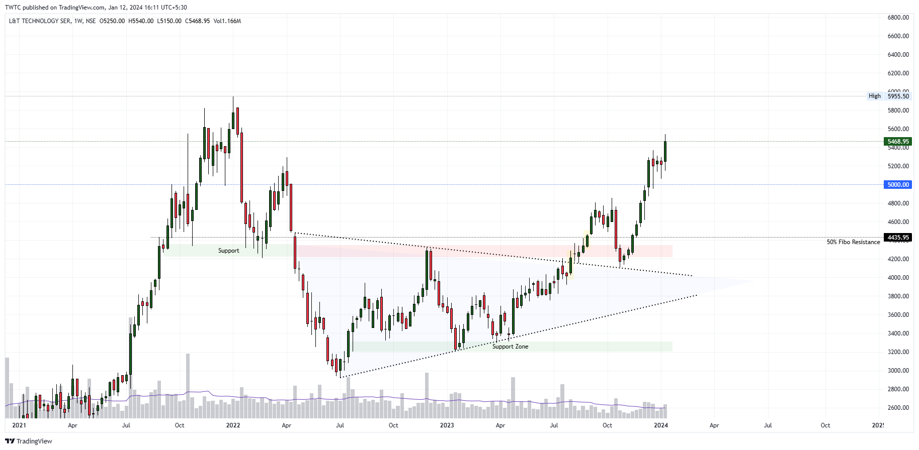 NSE:LTTS Chart Image by TheChartereds