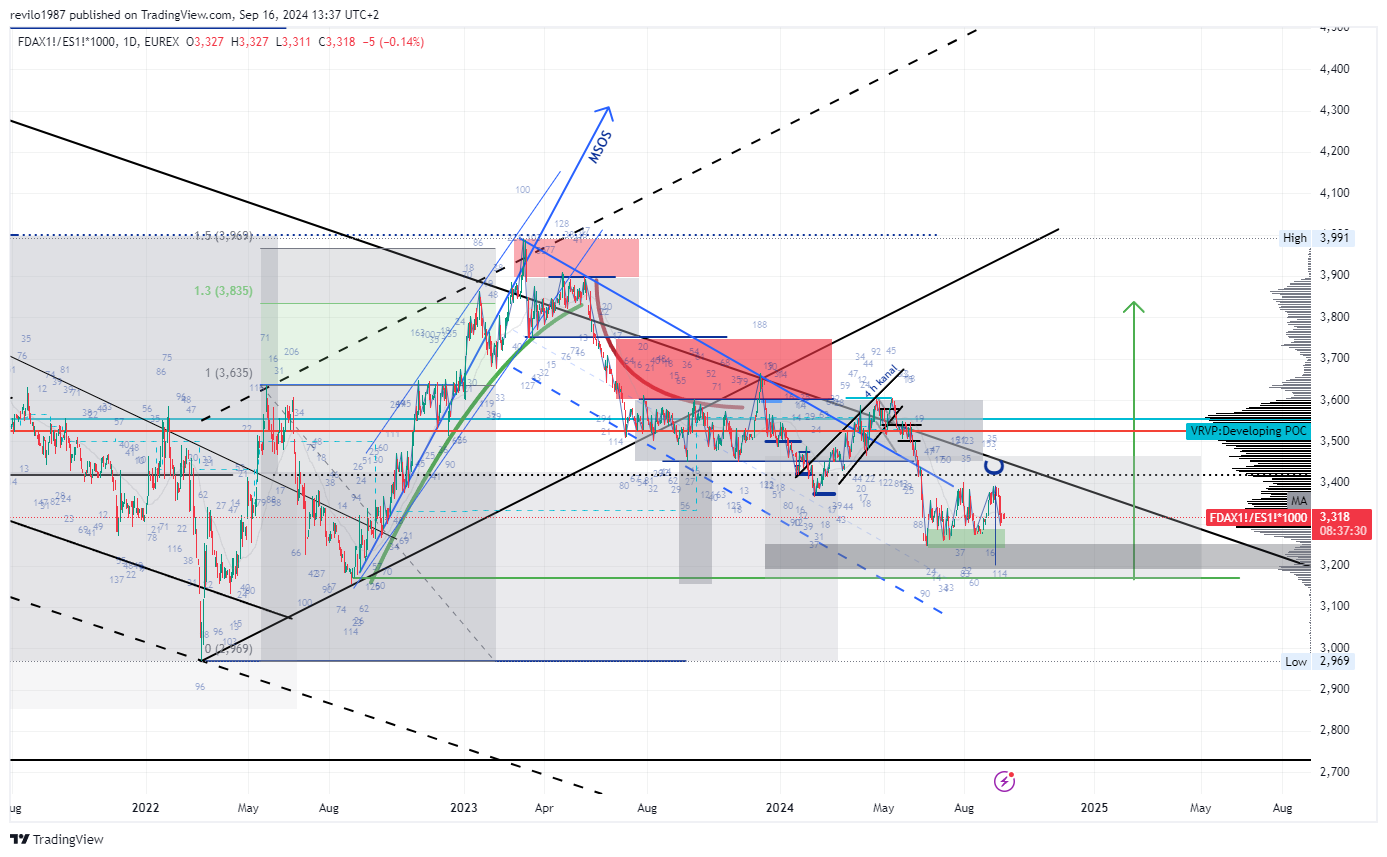 EUREX_DLY:FDAX1!/CME_MINI_DL:ES1!*1000 图表图片 由 revilo1987 提供