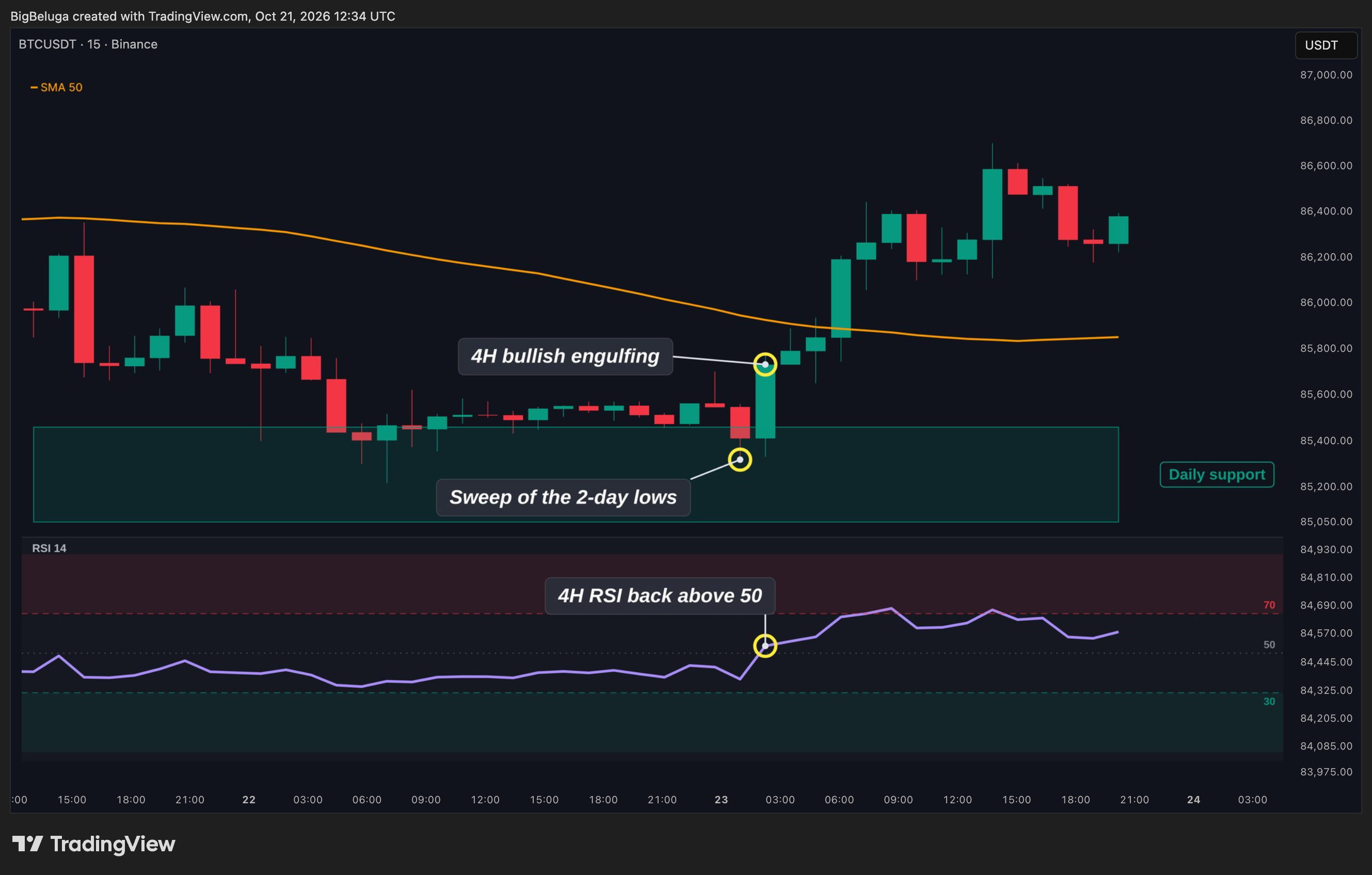 BINANCE:BTCUSDT Chart Image by BigBeluga