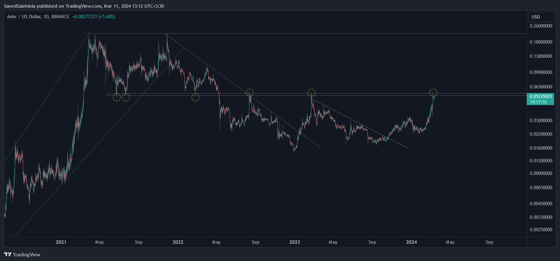BINANCE:ANKRUSD Chart Image by SaeedSalehinia