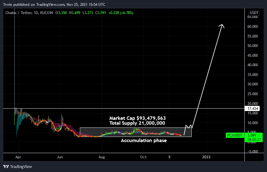 KUCOIN:PCXUSDT Chart Image by Hztrwin