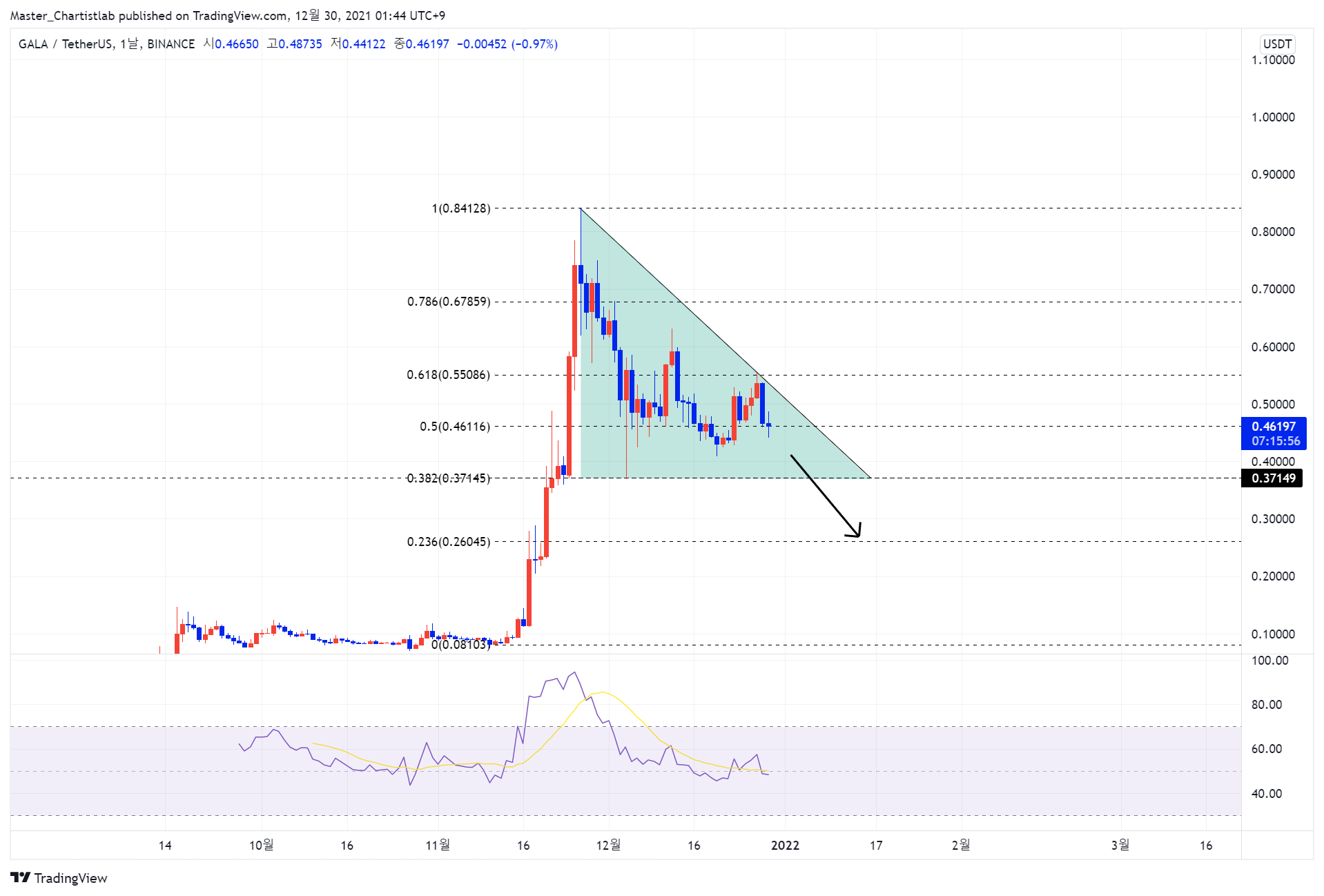 BINANCE:GALAUSDT Chart Image by Master_Chartistlab