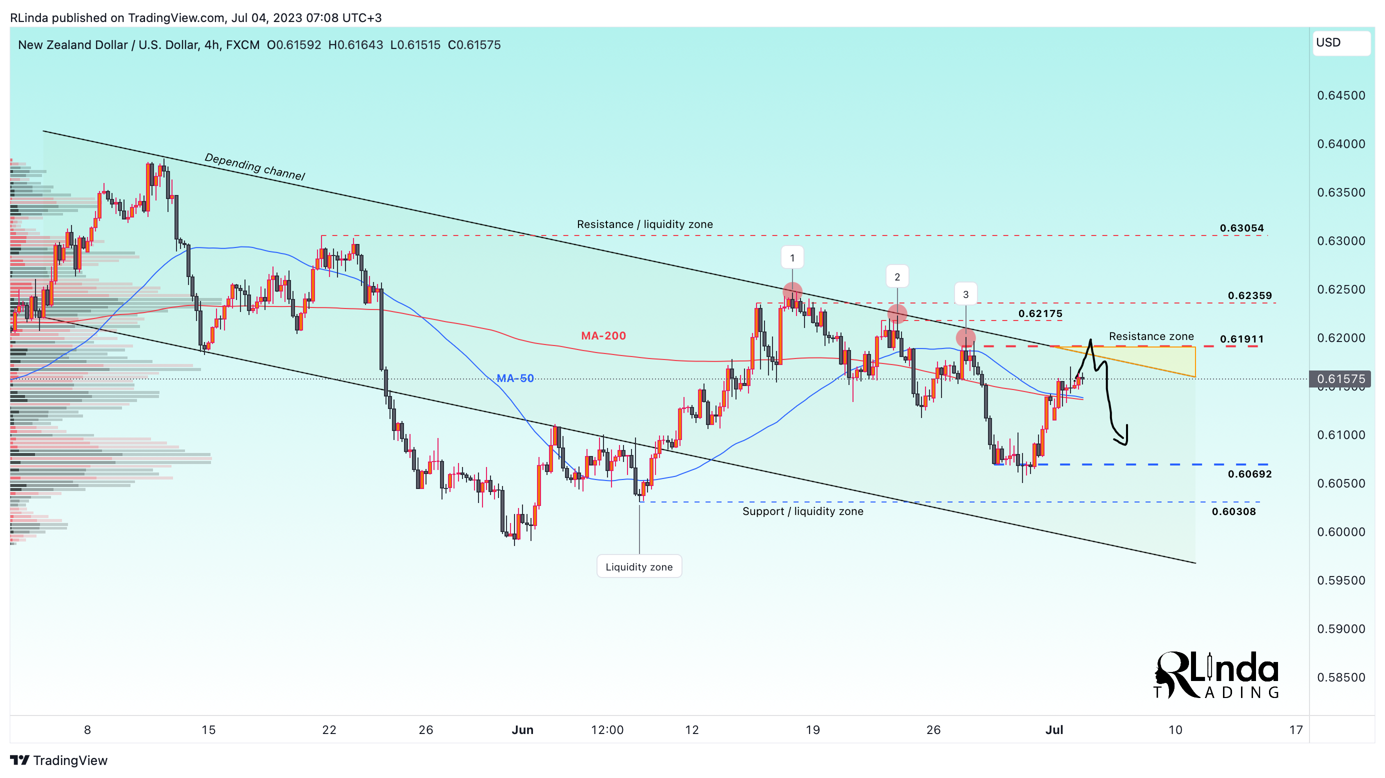 FX:NZDUSD Chart Image by RLinda