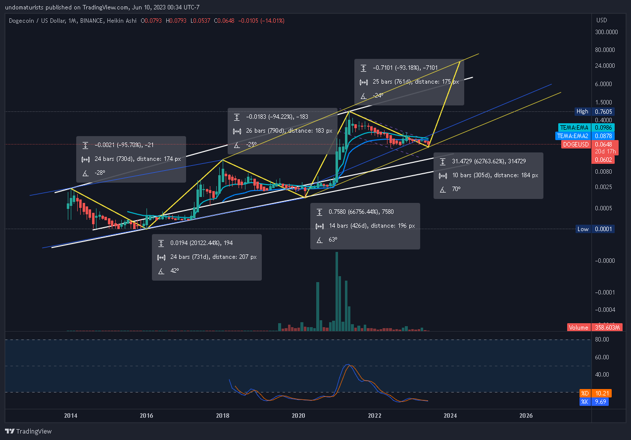 BINANCE:DOGEUSD Gambar chart oleh undomaturists